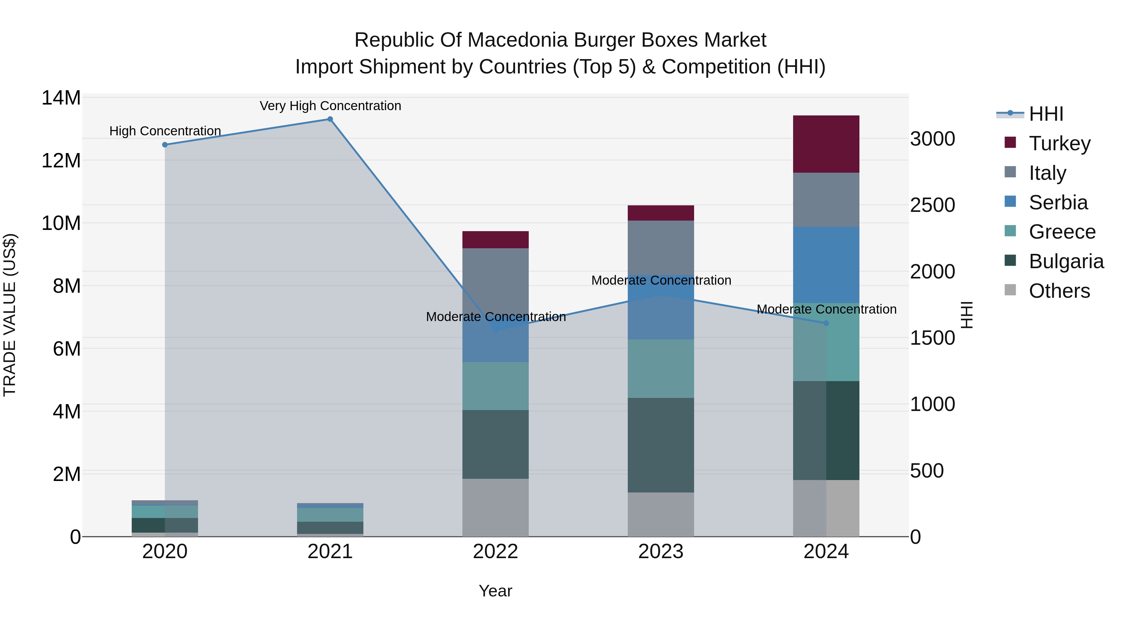 Republic Of Macedonia Burger Boxes Market