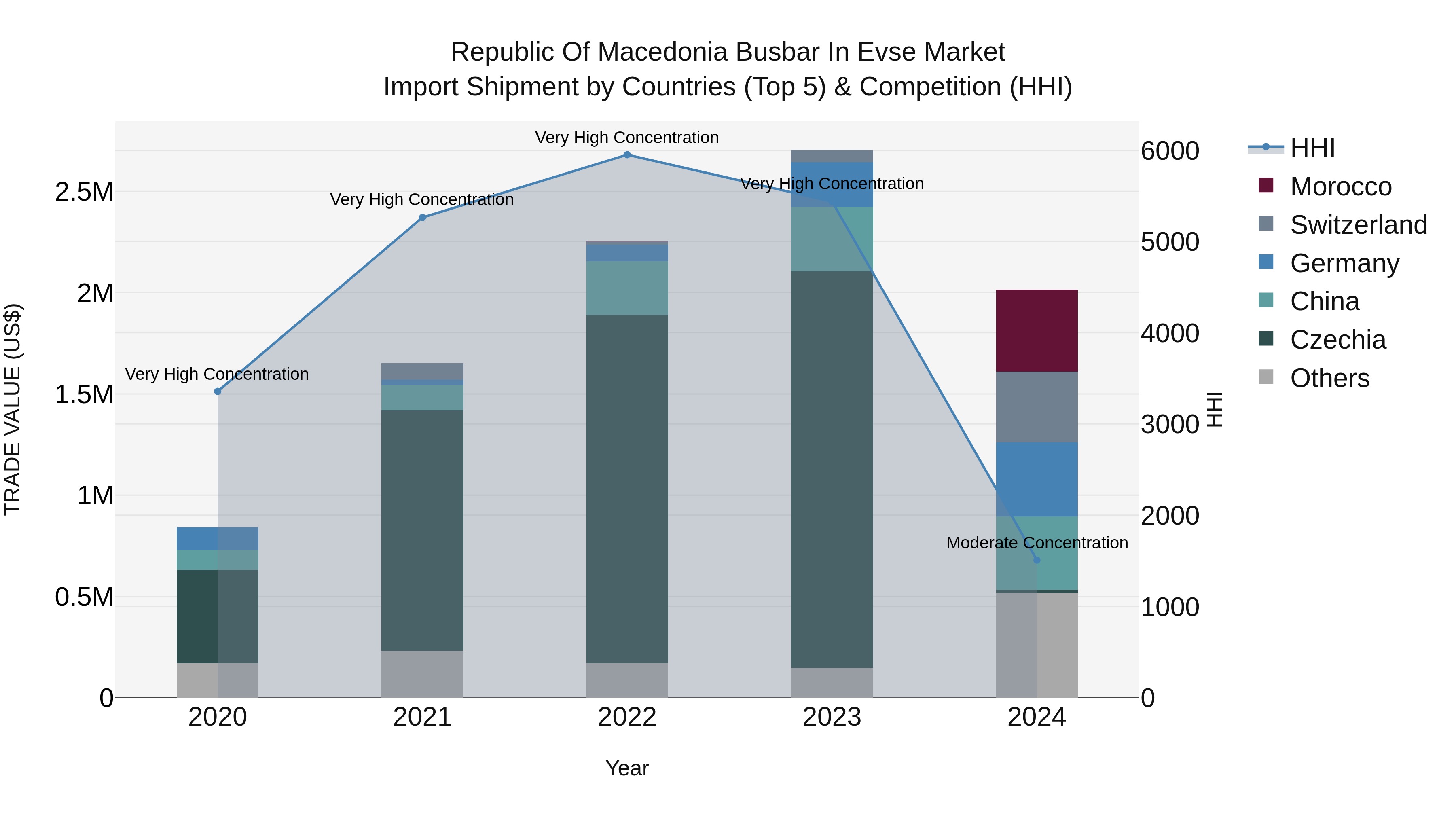 Republic Of Macedonia Busbar In Evse Market