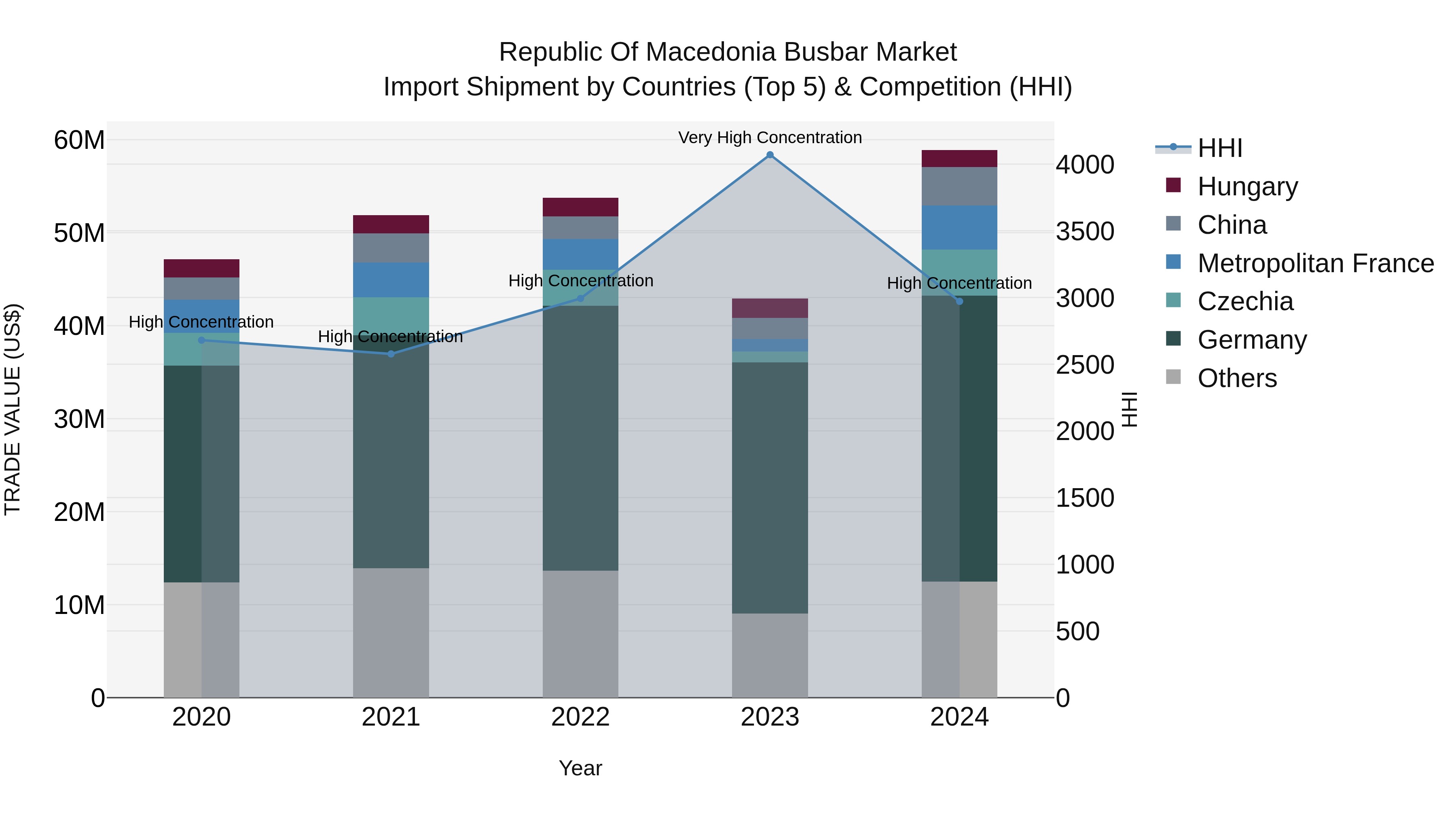 Republic Of Macedonia Busbar Market