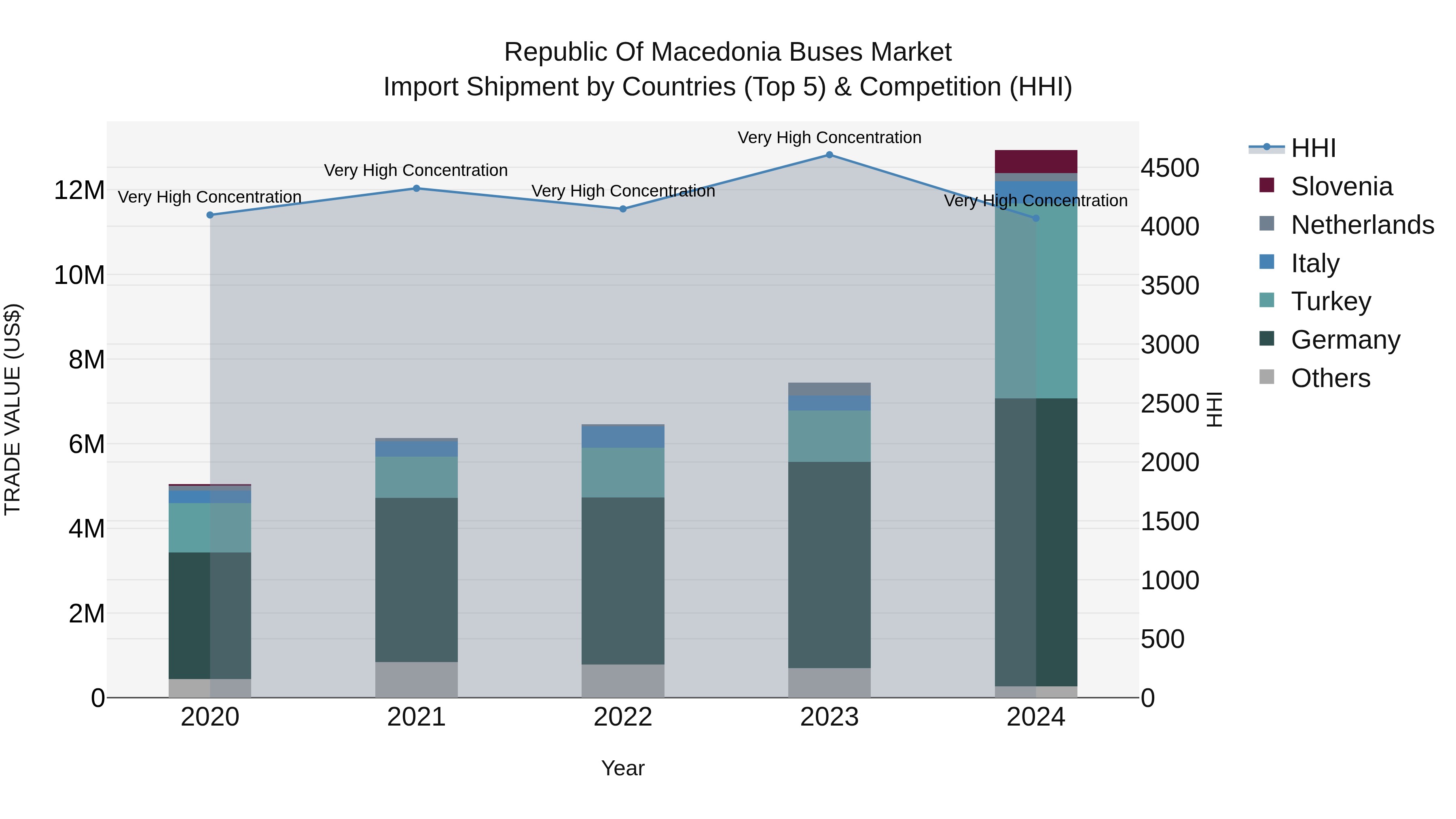 Republic Of Macedonia Buses Market