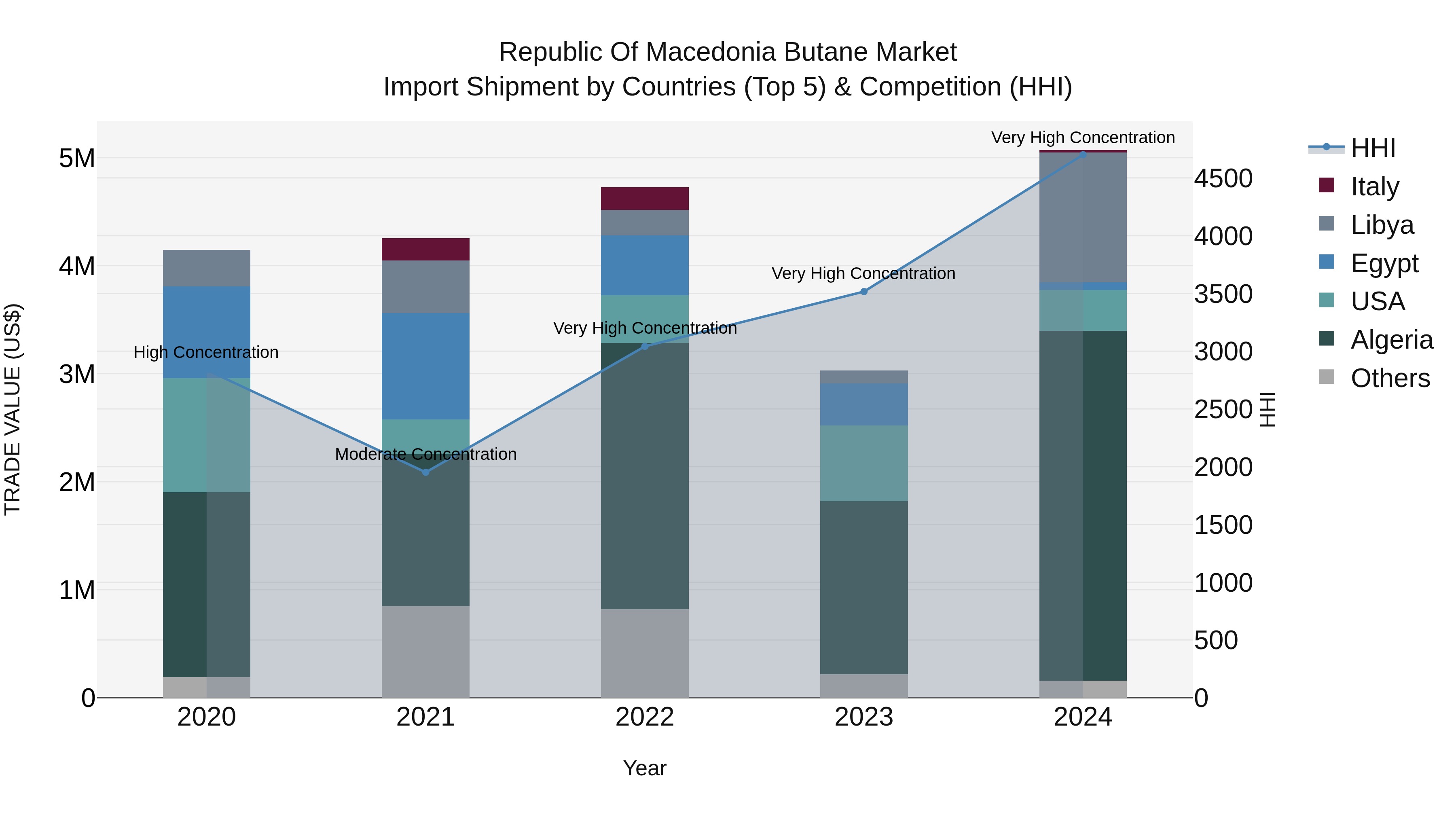 Republic Of Macedonia Butane Market