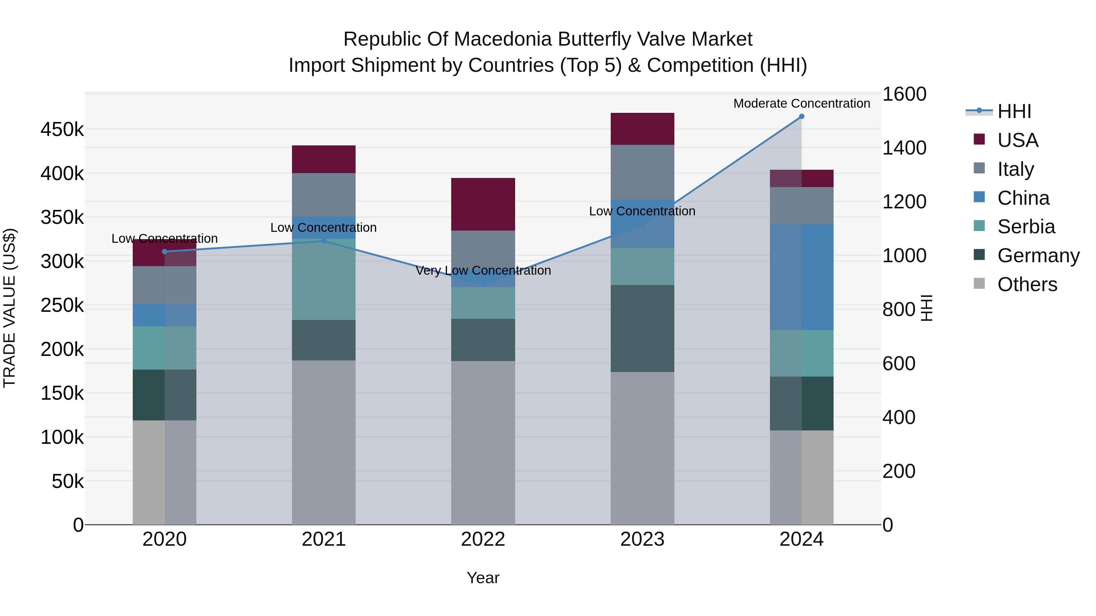 Republic Of Macedonia Butterfly Valve Market