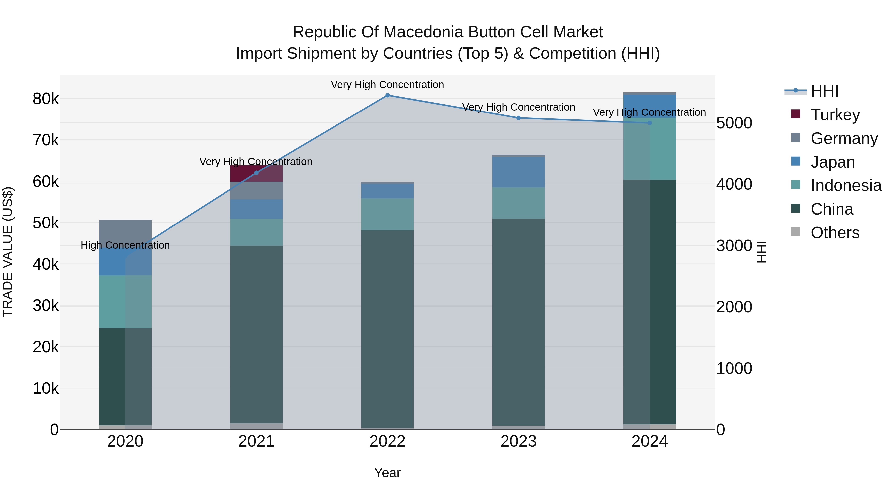 Republic Of Macedonia Button Cell Market