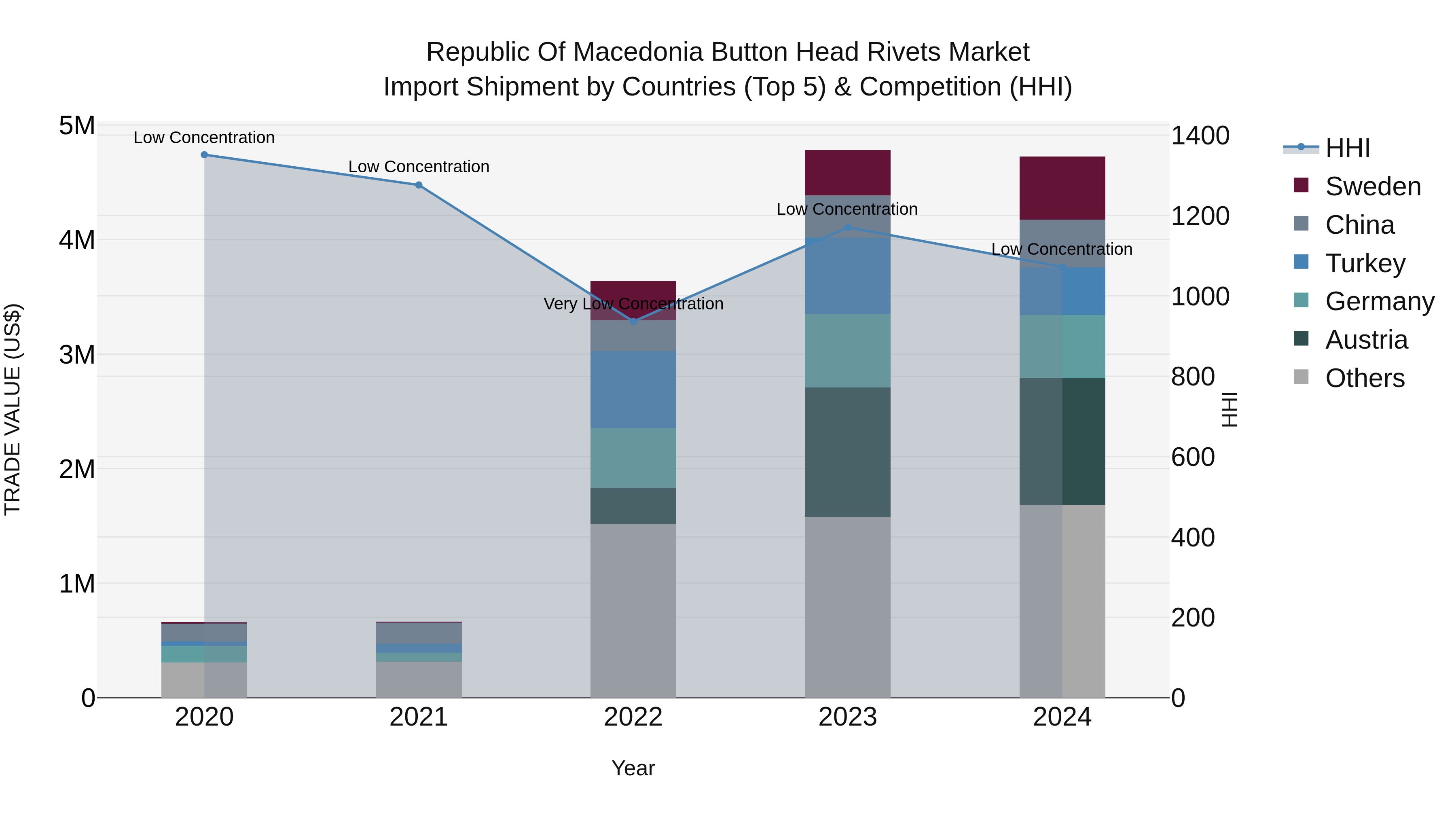 Republic Of Macedonia Button Head Rivets Market