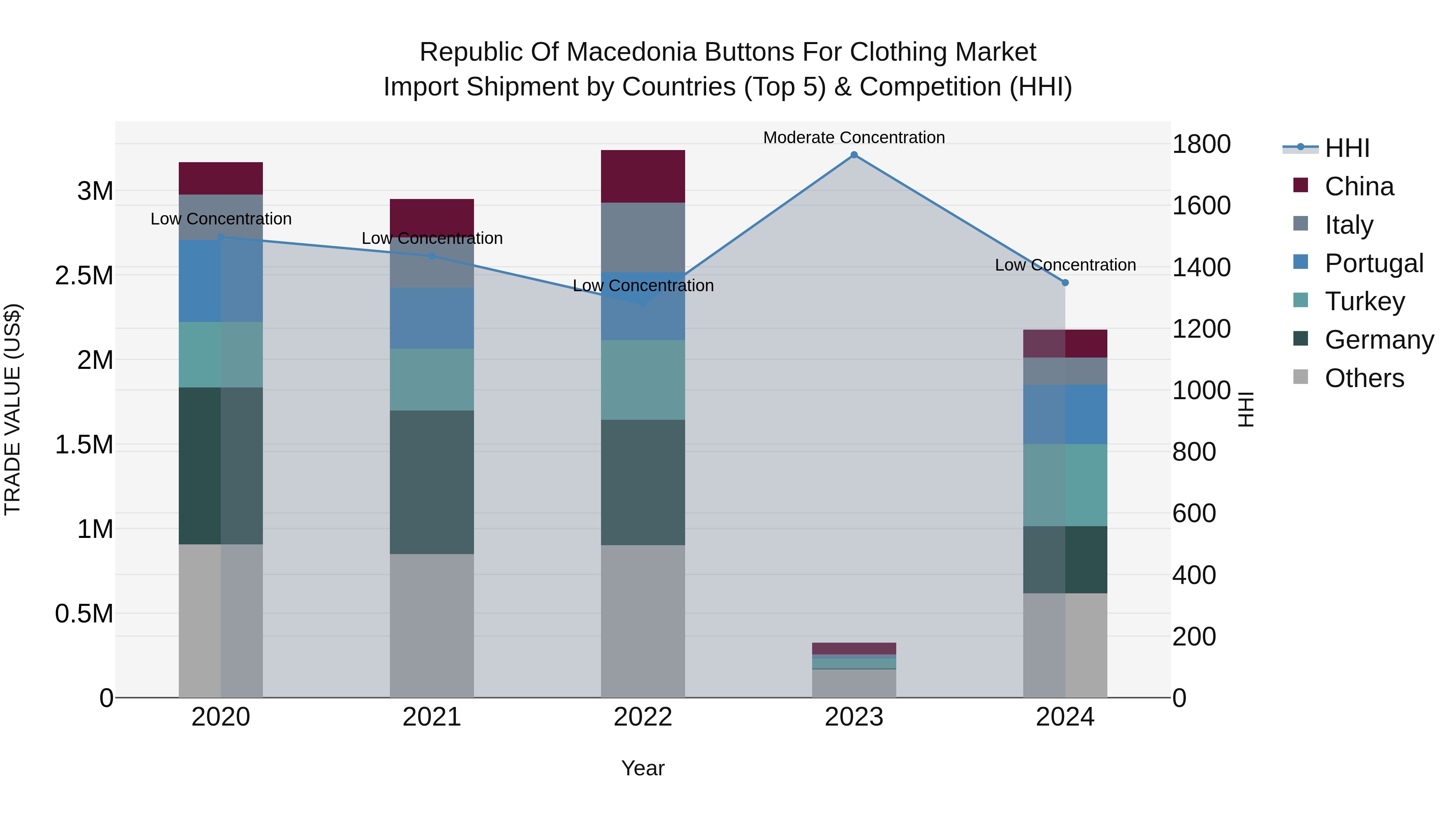 Republic Of Macedonia Buttons For Clothing Market