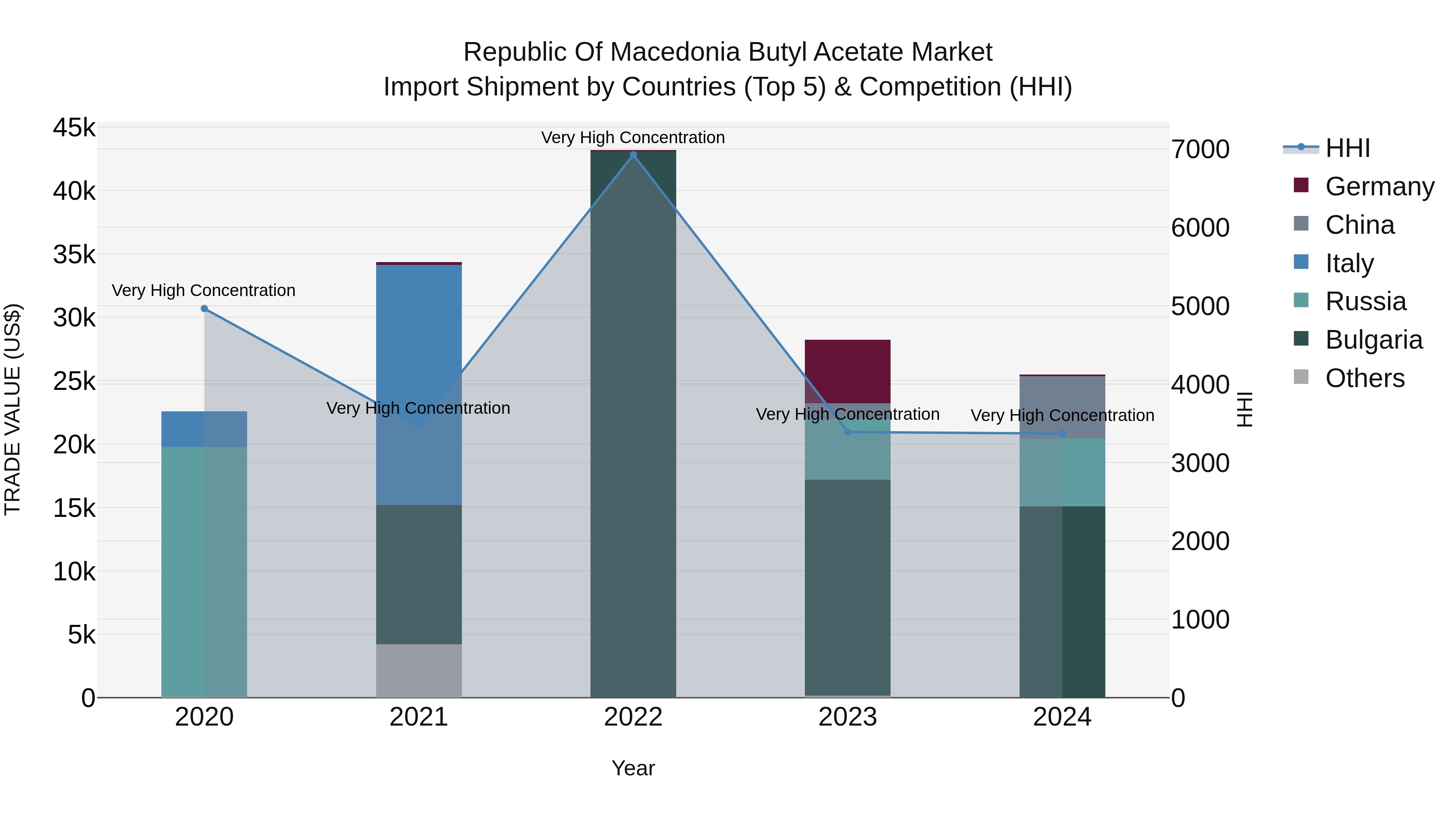 Republic Of Macedonia Butyl Acetate Market