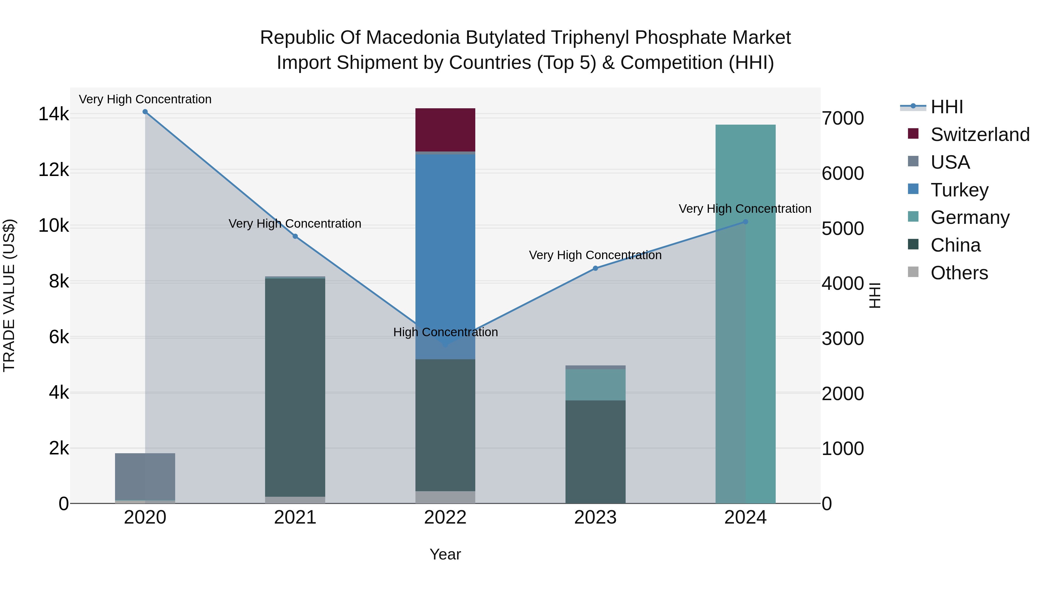 Republic Of Macedonia Butylated Triphenyl Phosphate Market