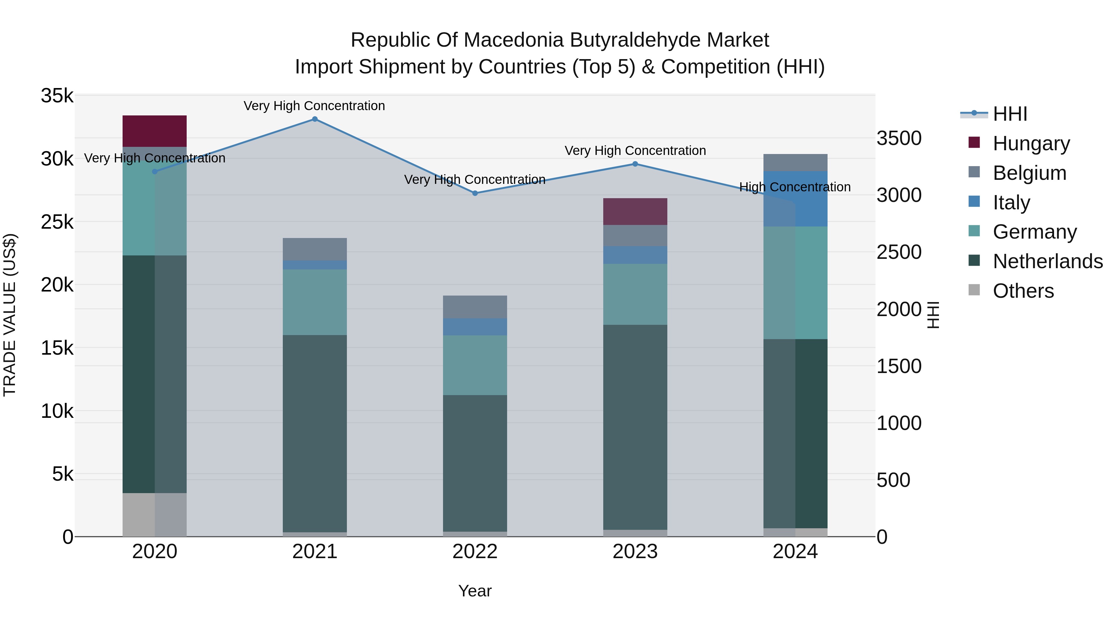 Republic Of Macedonia Butyraldehyde Market