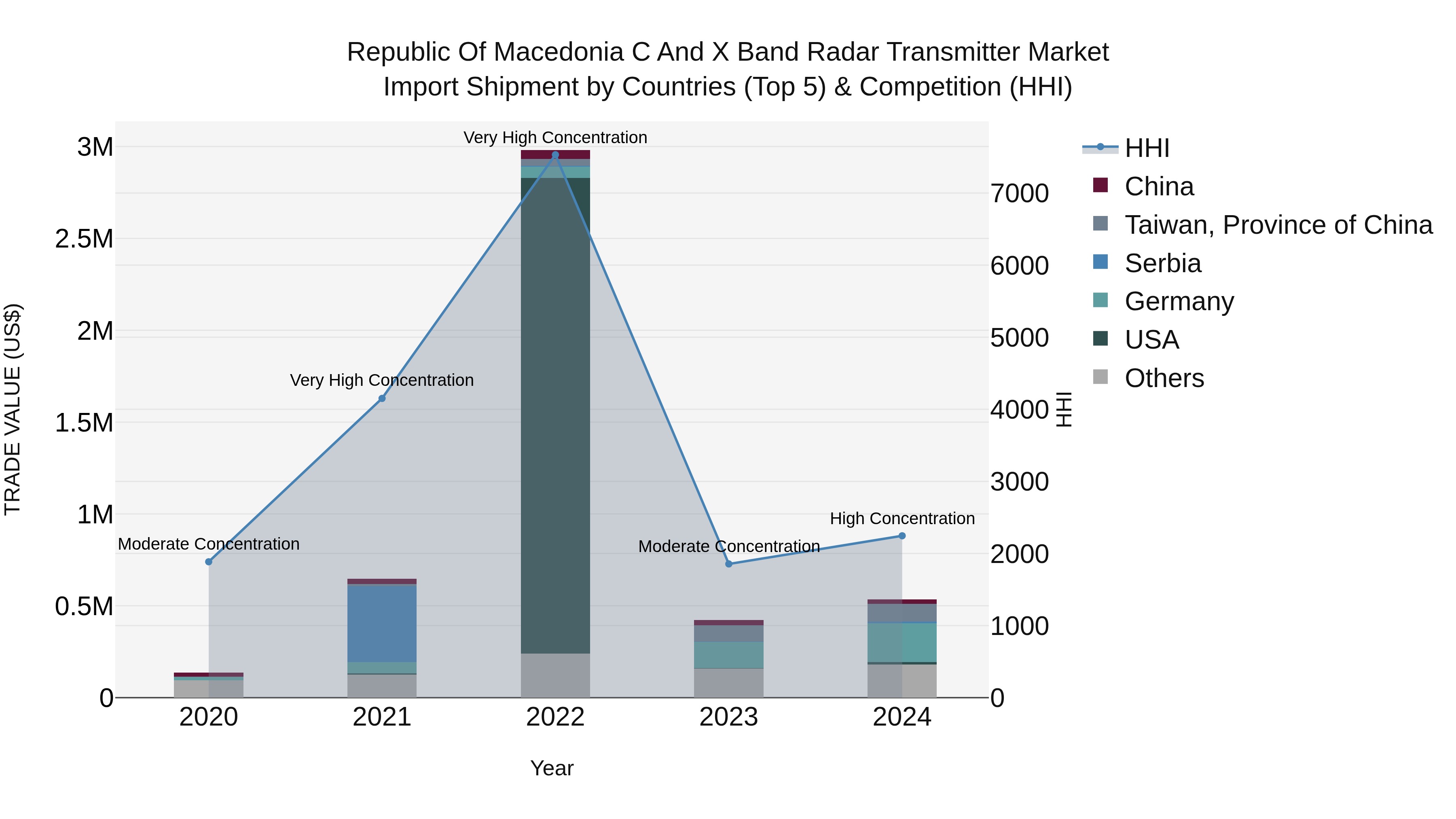 Republic Of Macedonia C And X Band Radar Transmitter Market