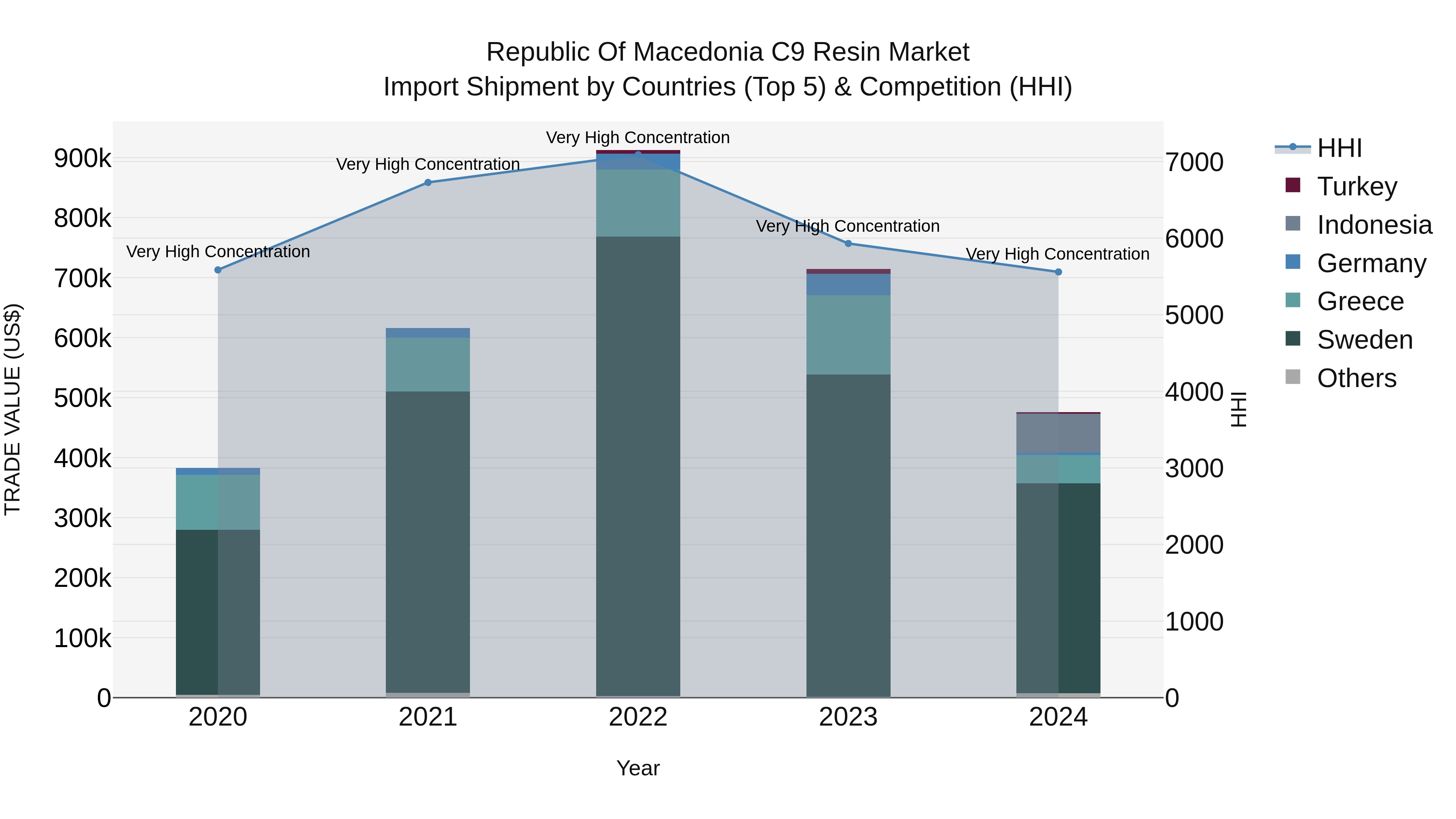 Republic Of Macedonia C9 Resin Market