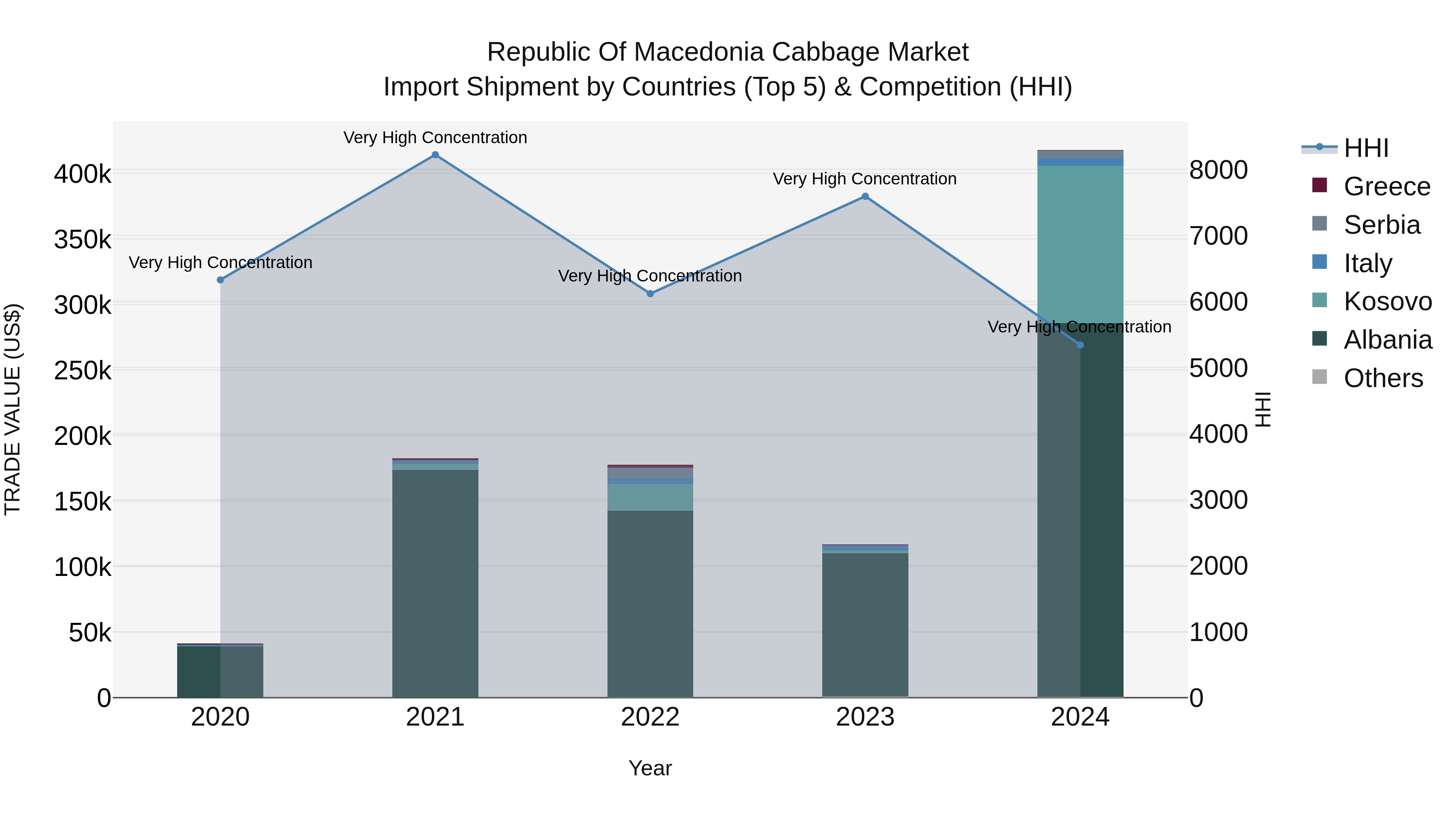 Republic Of Macedonia Cabbage Market