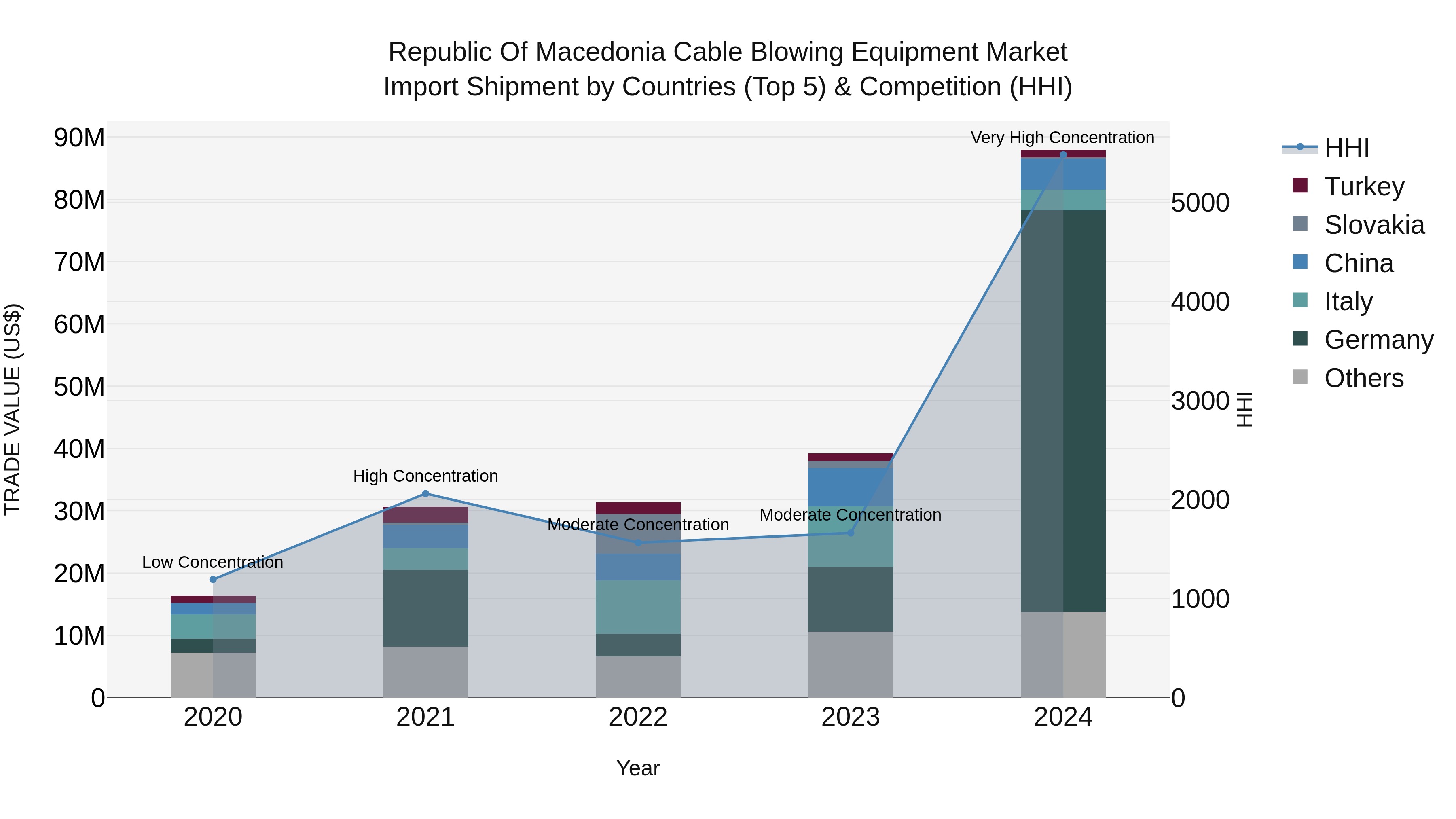 Republic Of Macedonia Cable Blowing Equipment Market