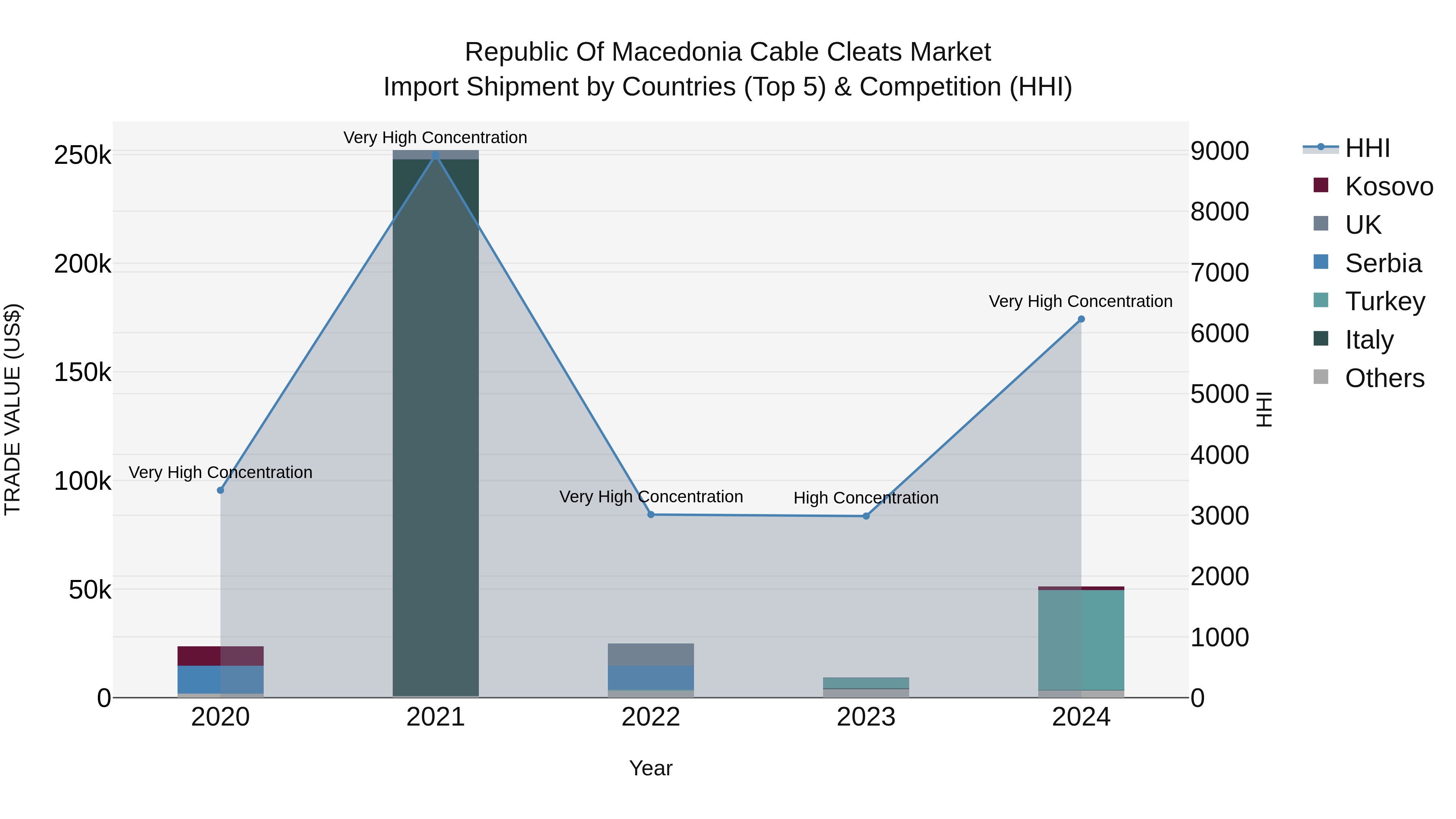Republic Of Macedonia Cable Cleats Market