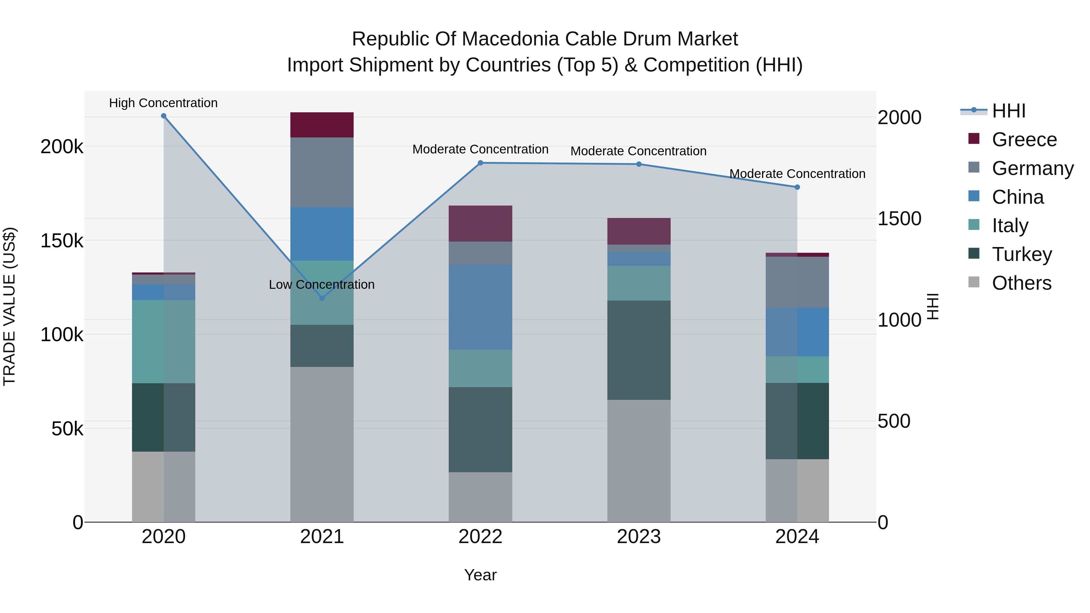 Republic Of Macedonia Cable Drum Market