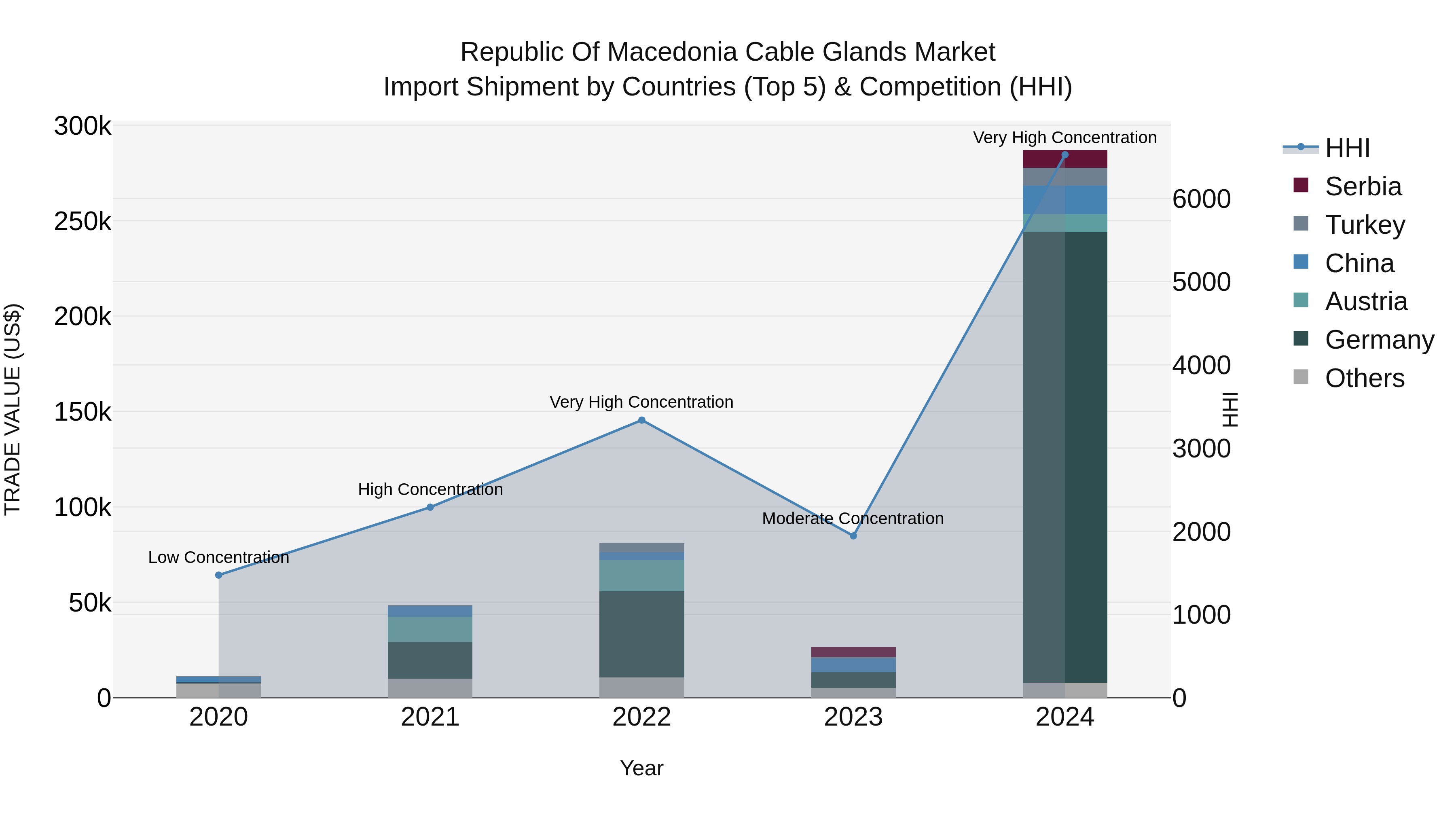 Republic Of Macedonia Cable Glands Market