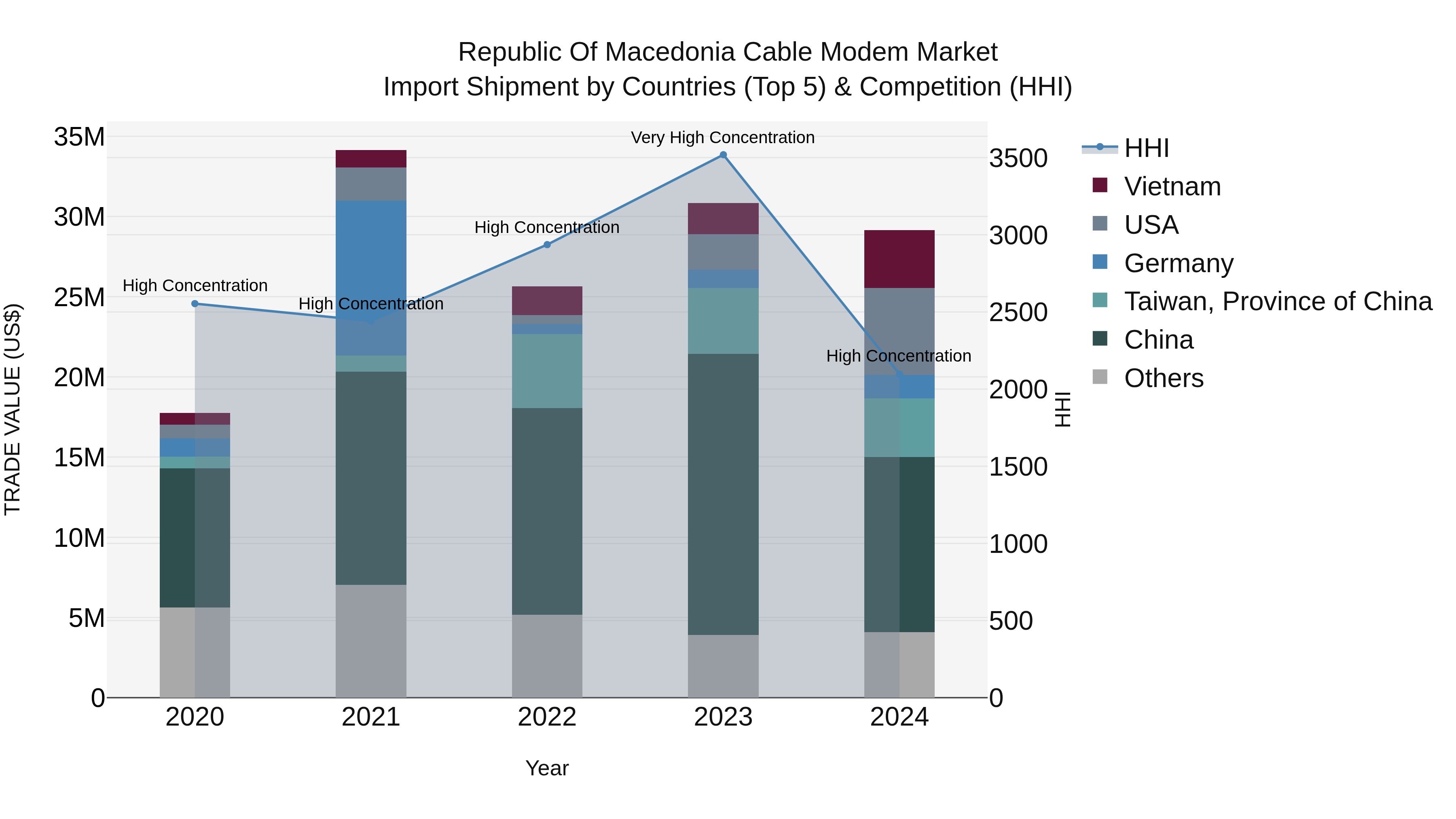 Republic Of Macedonia Cable Modem Market