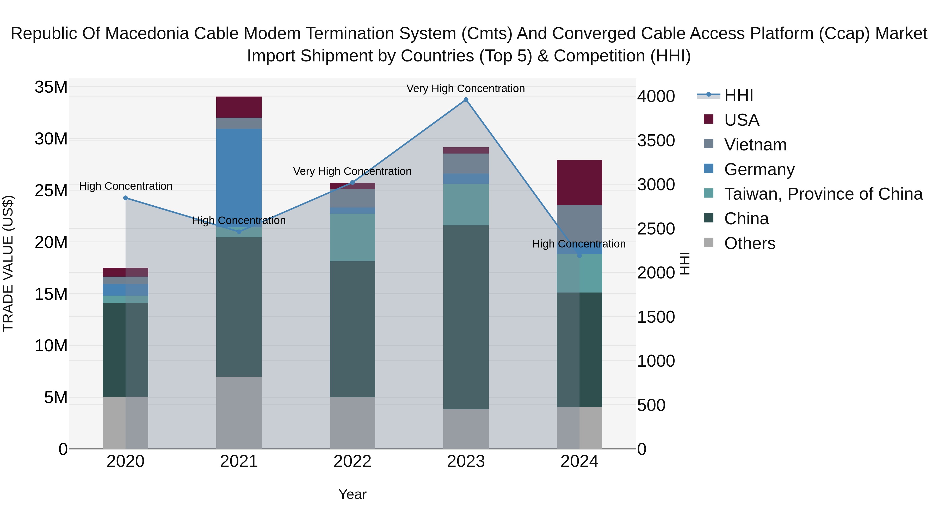 Republic Of Macedonia Cable Modem Termination System Cmts And Converged Cable Access Platform Ccap Market