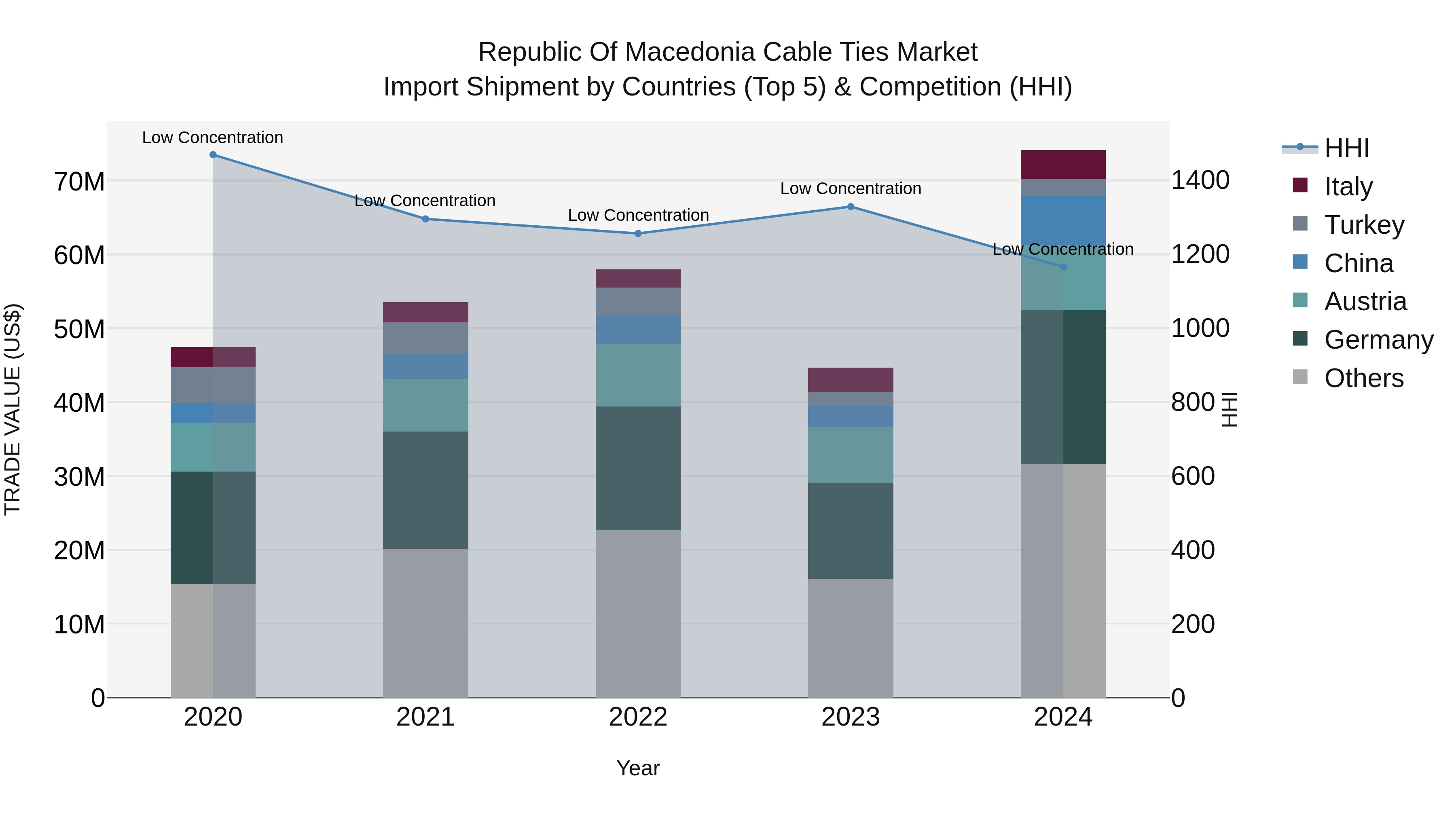 Republic Of Macedonia Cable Ties Market