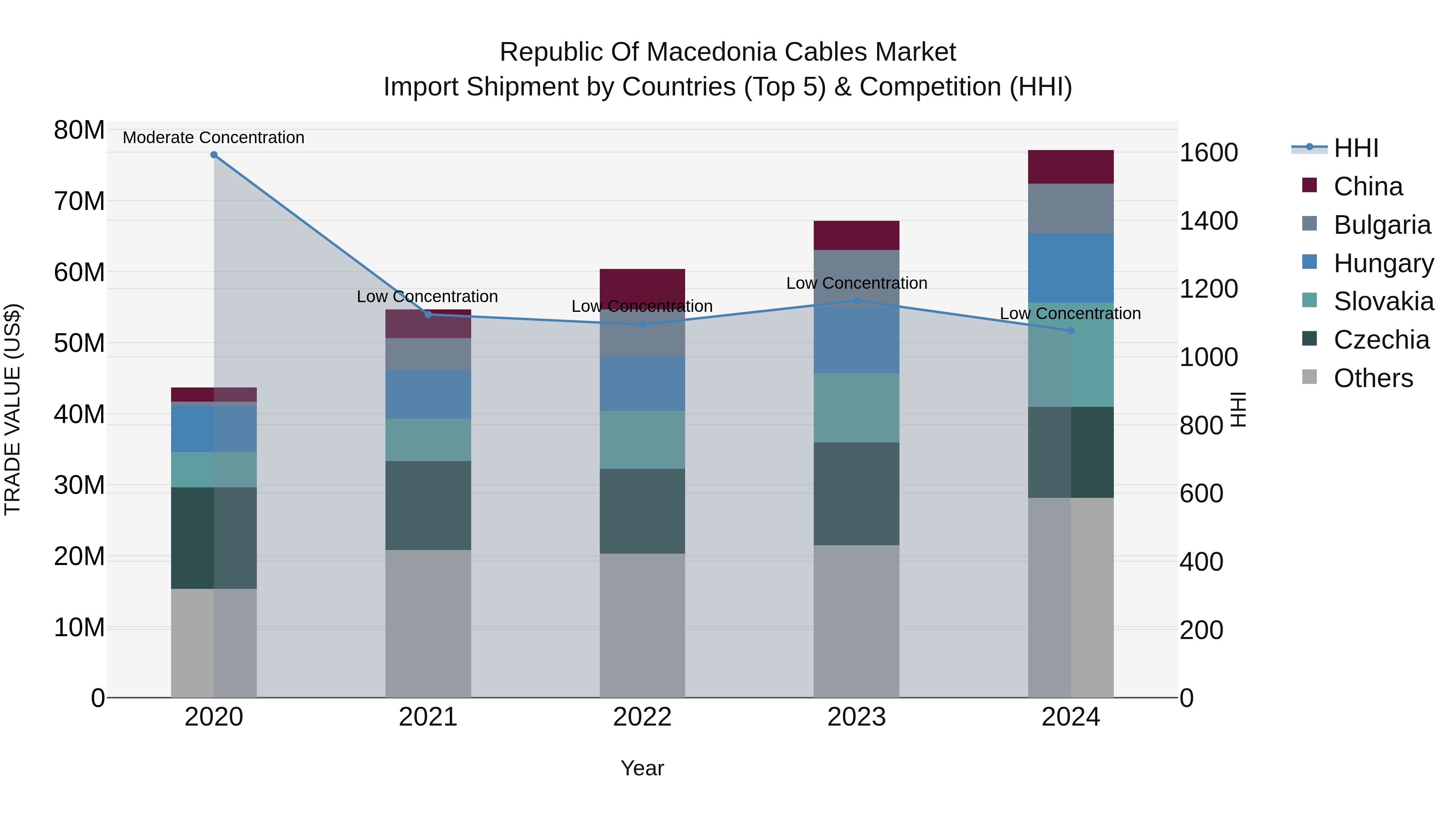 Republic Of Macedonia Cables Market