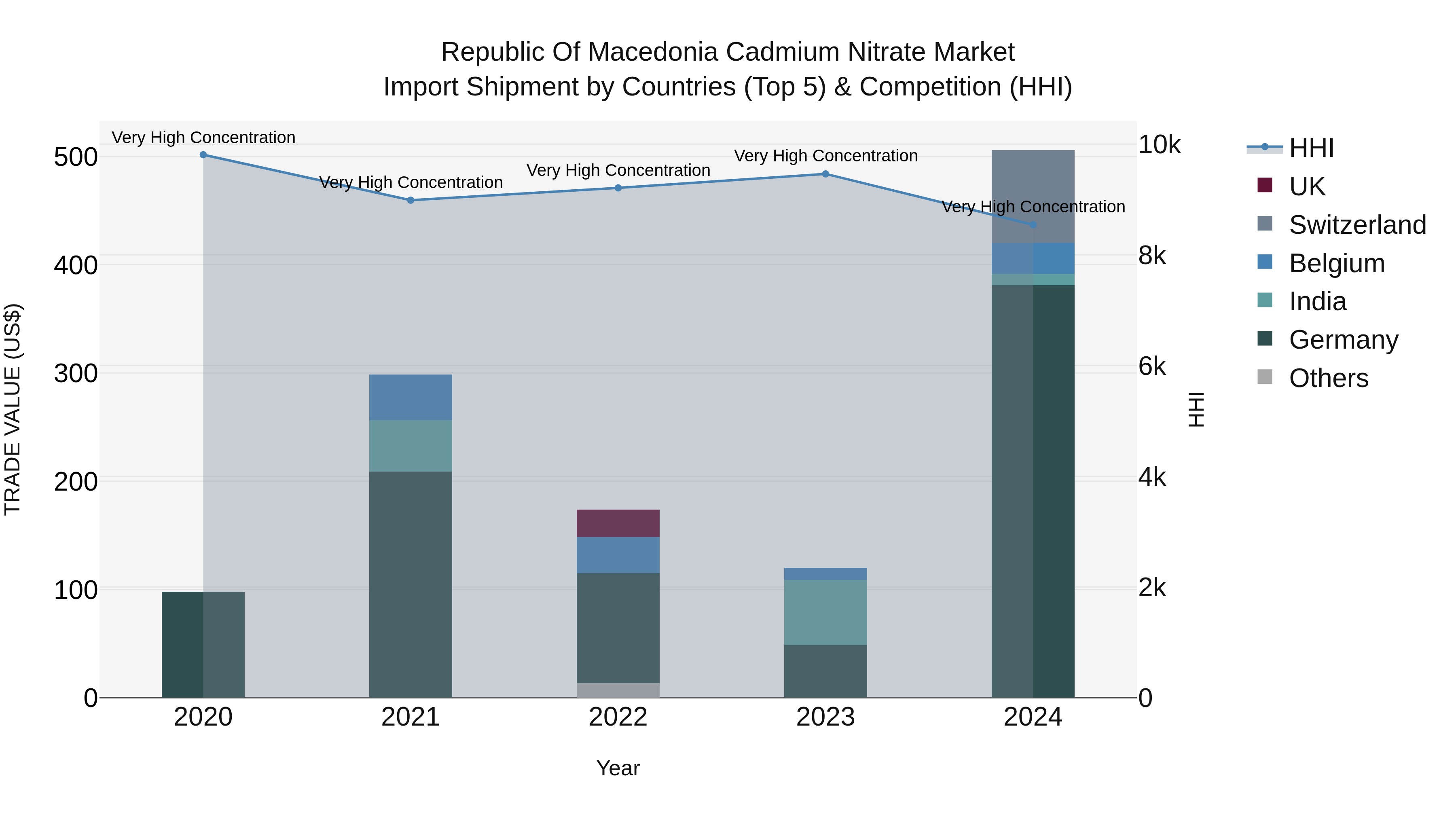 Republic Of Macedonia Cadmium Nitrate Market