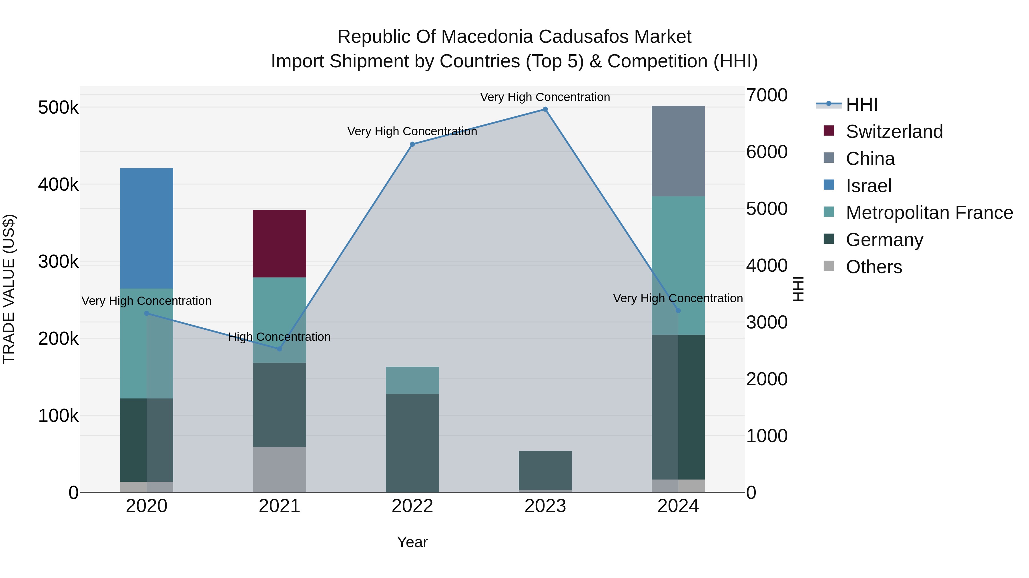 Republic Of Macedonia Cadusafos Market