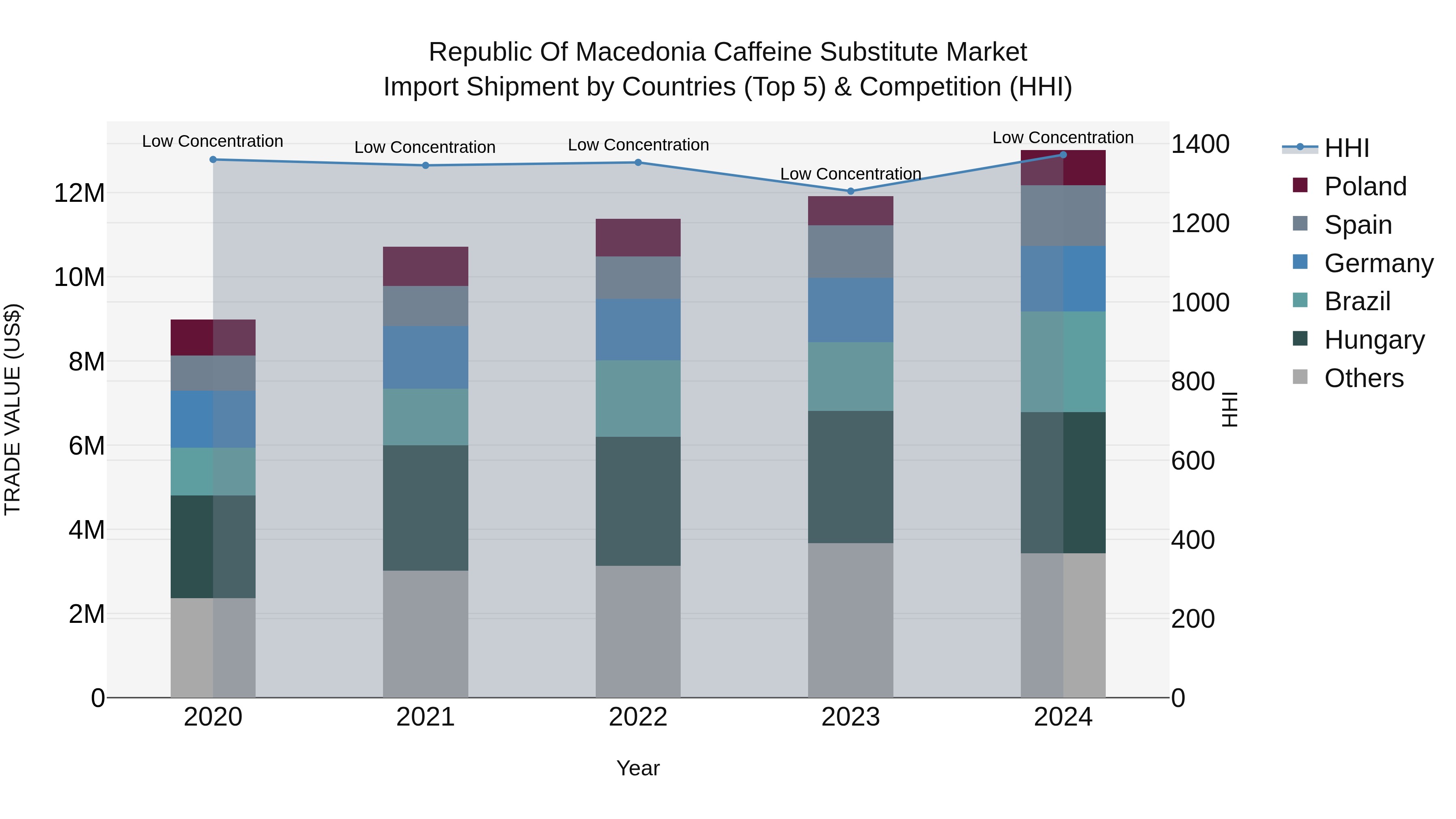 Republic Of Macedonia Caffeine Substitute Market
