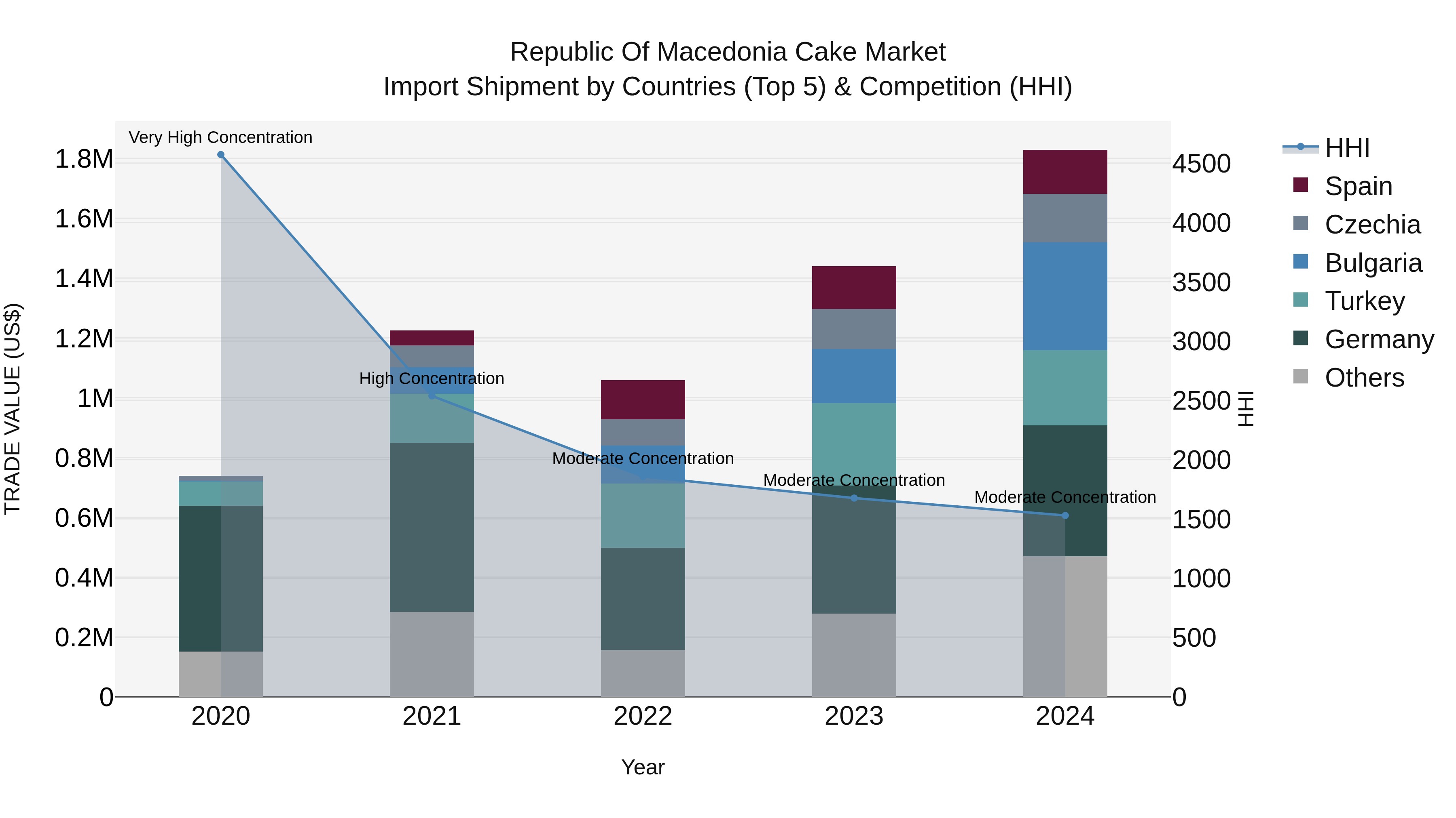 Republic Of Macedonia Cake Market