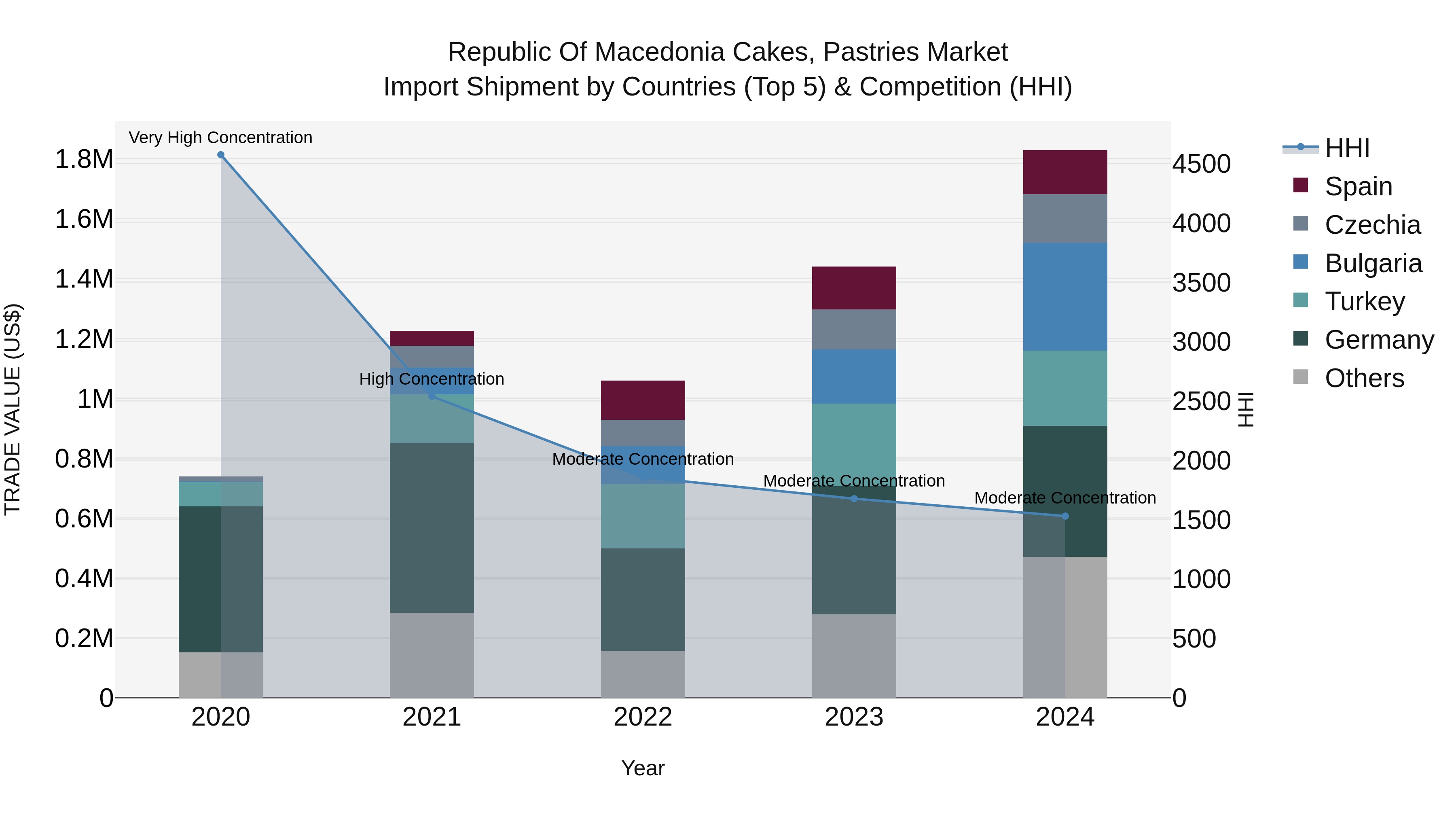Republic Of Macedonia Cakes Pastries Market