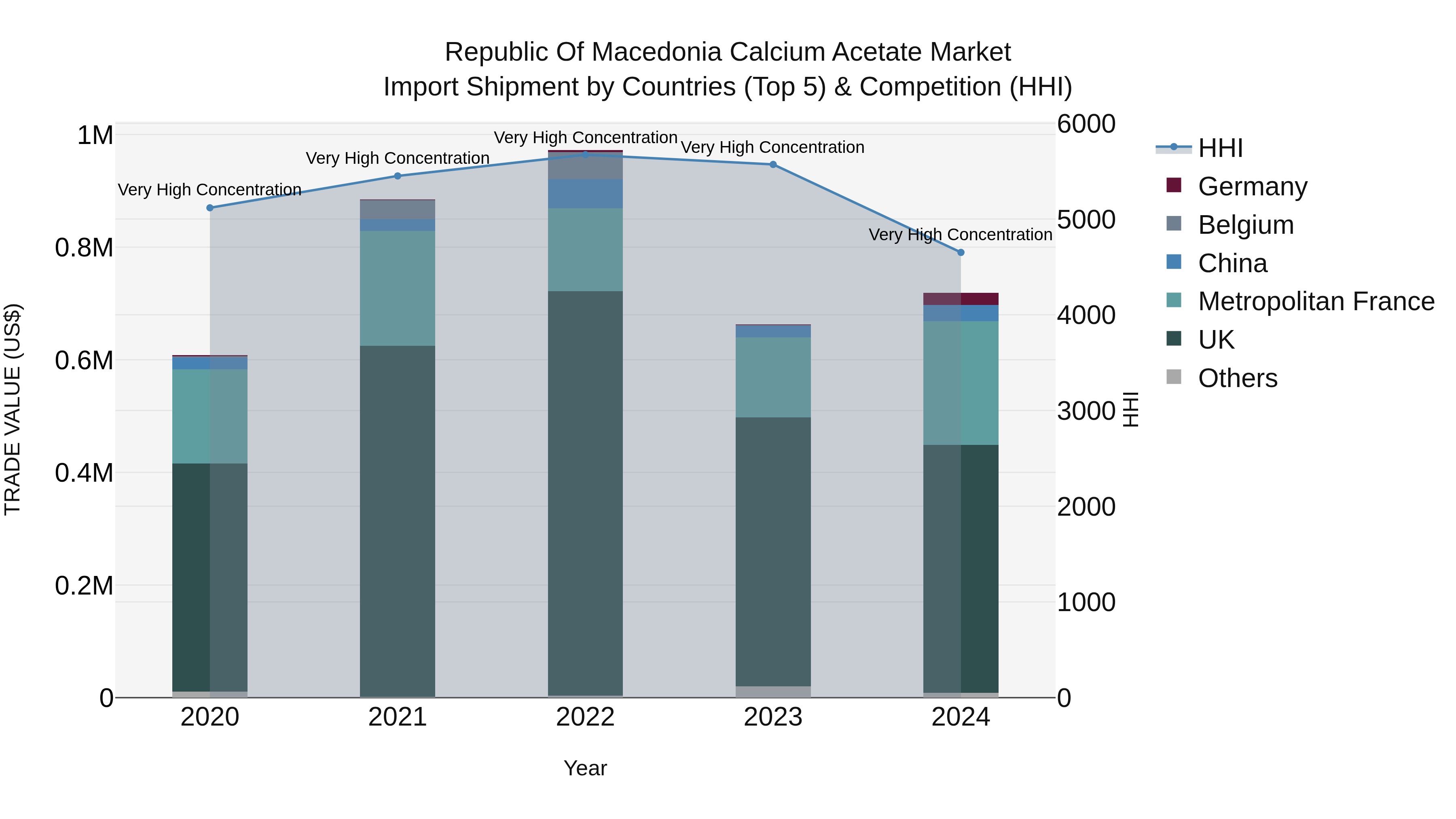 Republic Of Macedonia Calcium Acetate Market