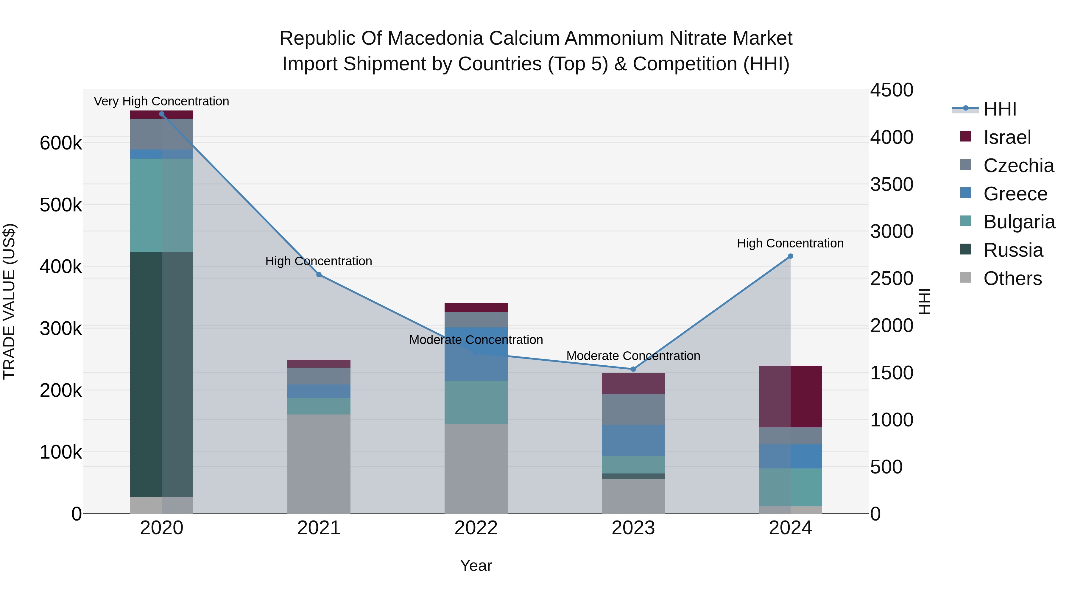 Republic Of Macedonia Calcium Ammonium Nitrate Market