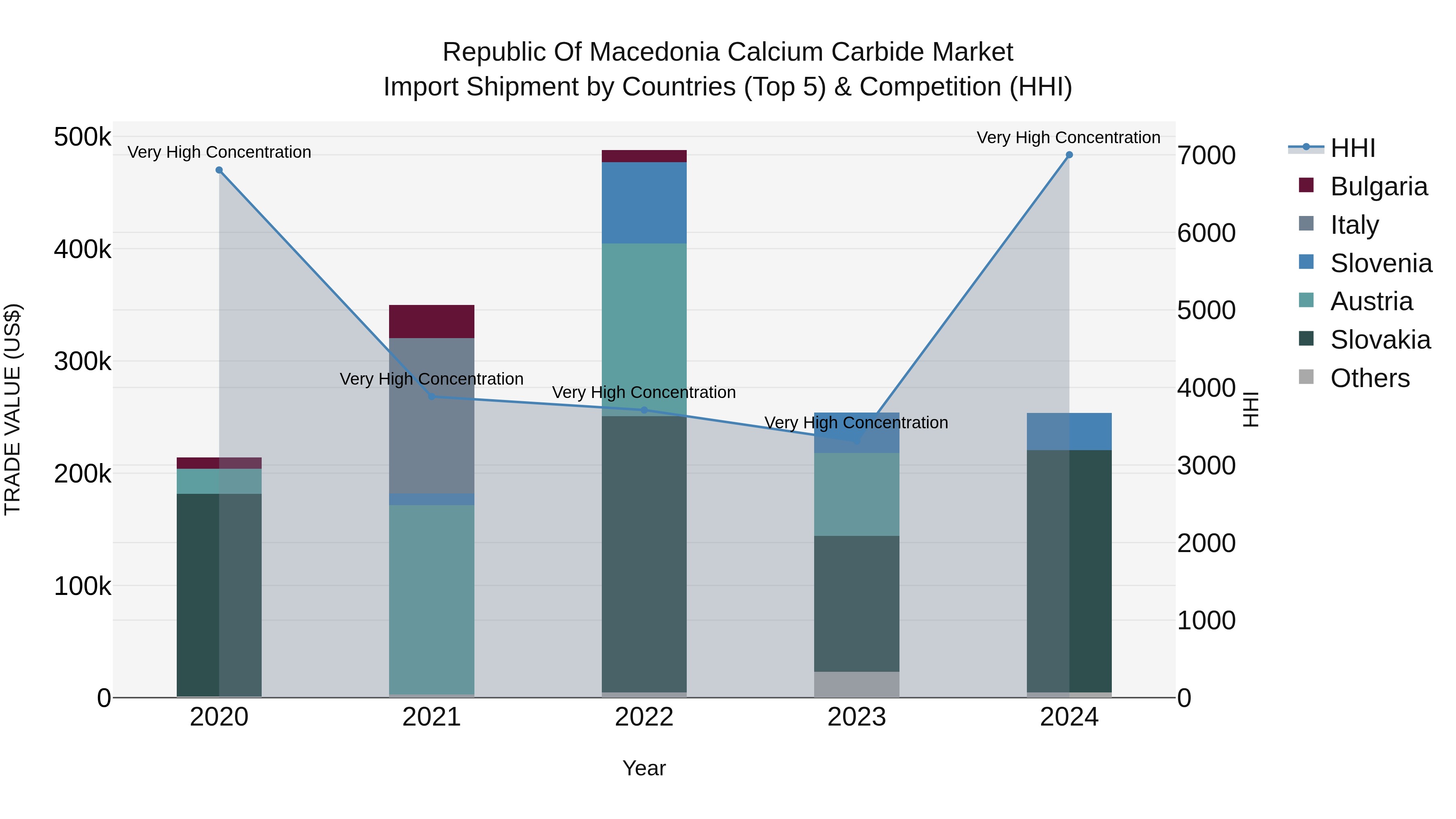 Republic Of Macedonia Calcium Carbide Market