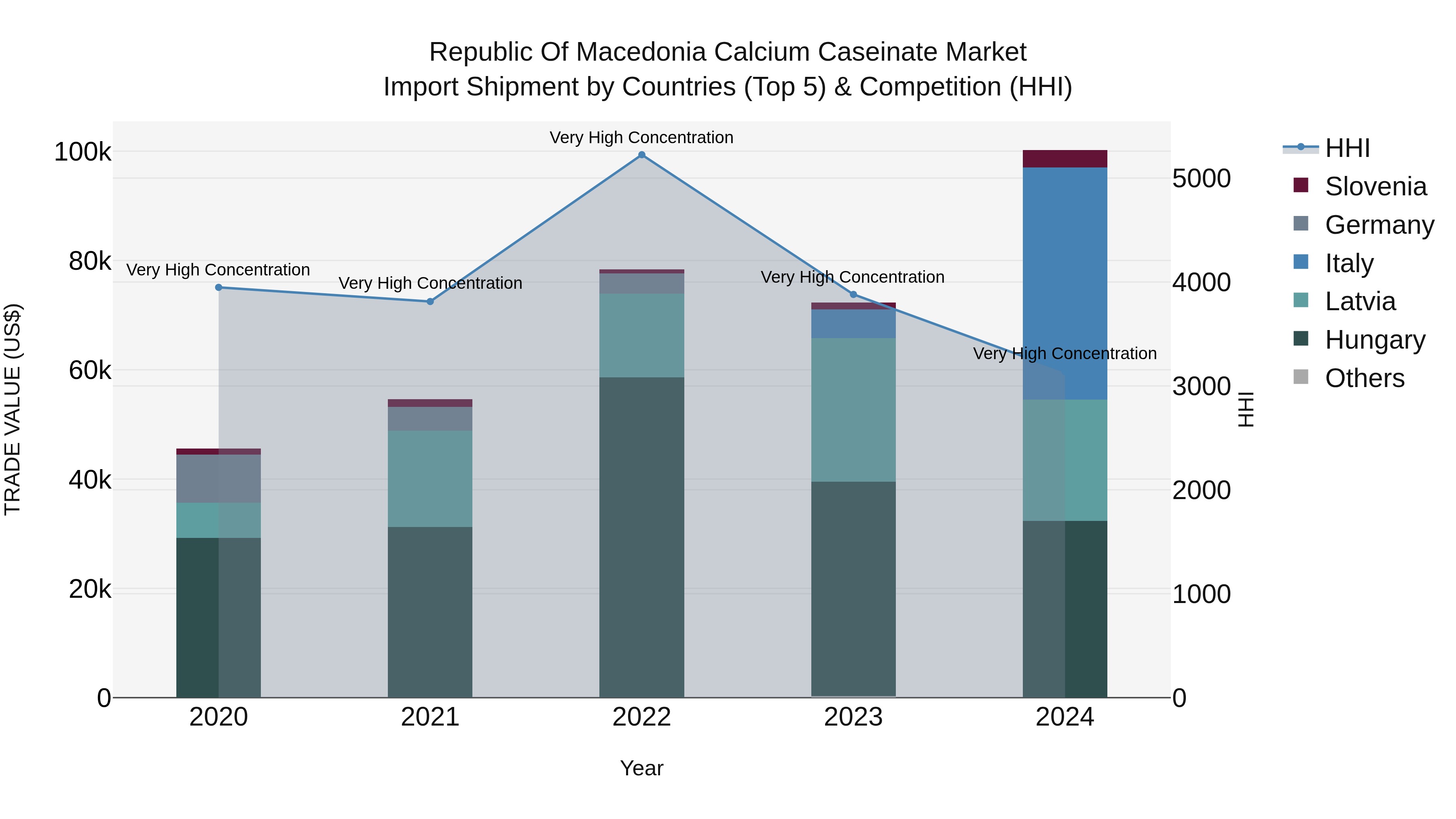 Republic Of Macedonia Calcium Caseinate Market