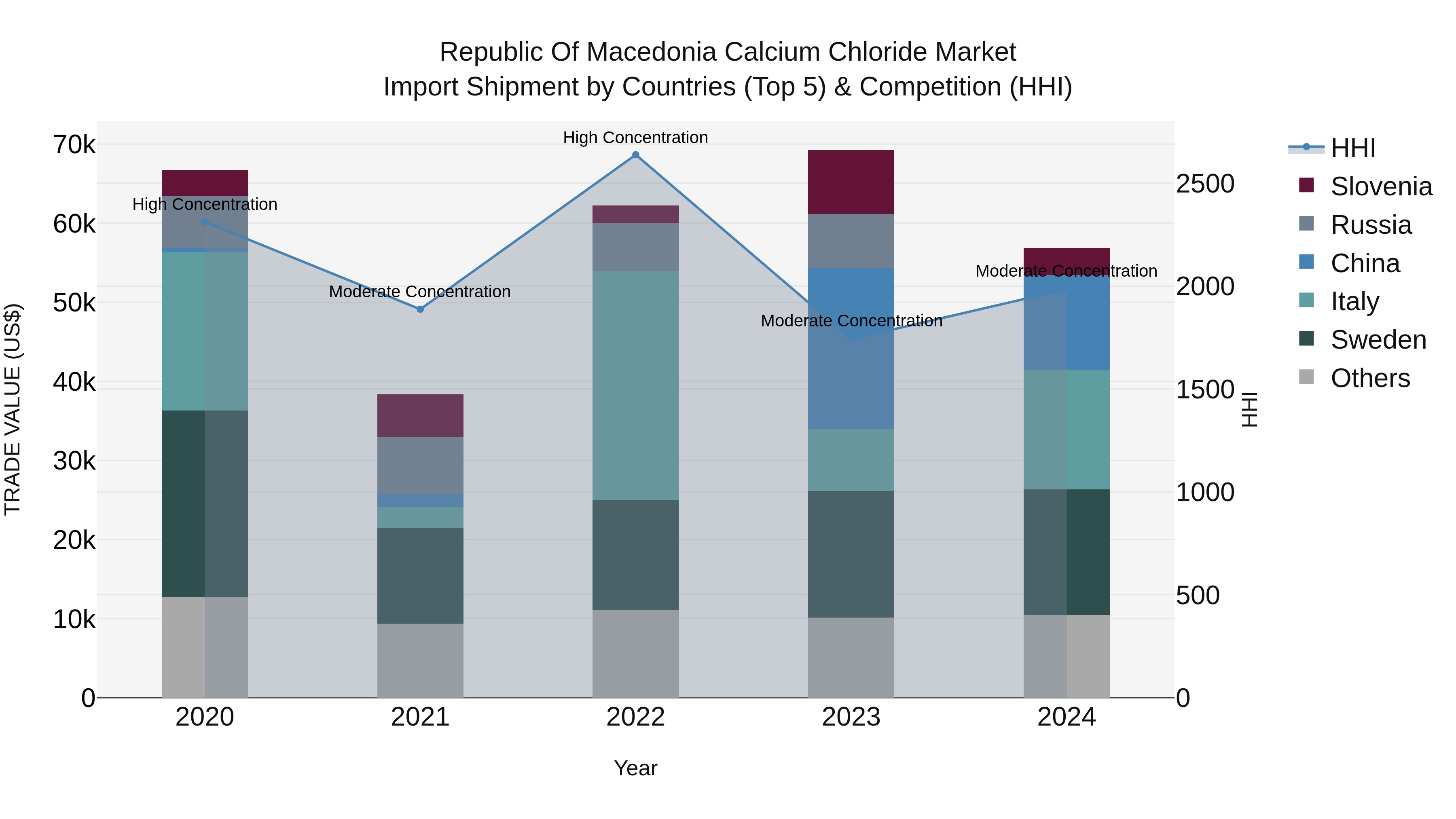 Republic Of Macedonia Calcium Chloride Market