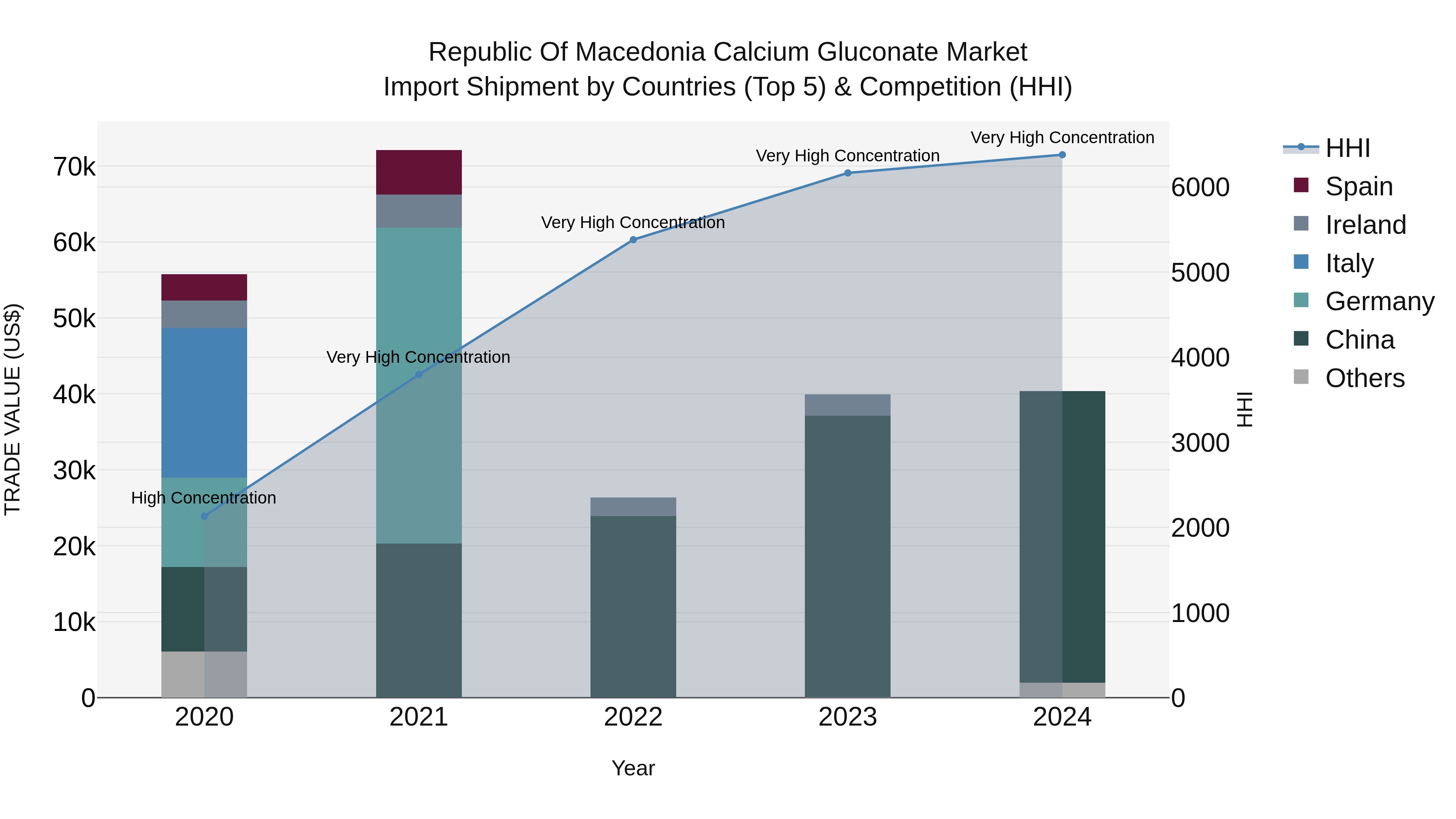 Republic Of Macedonia Calcium Gluconate Market