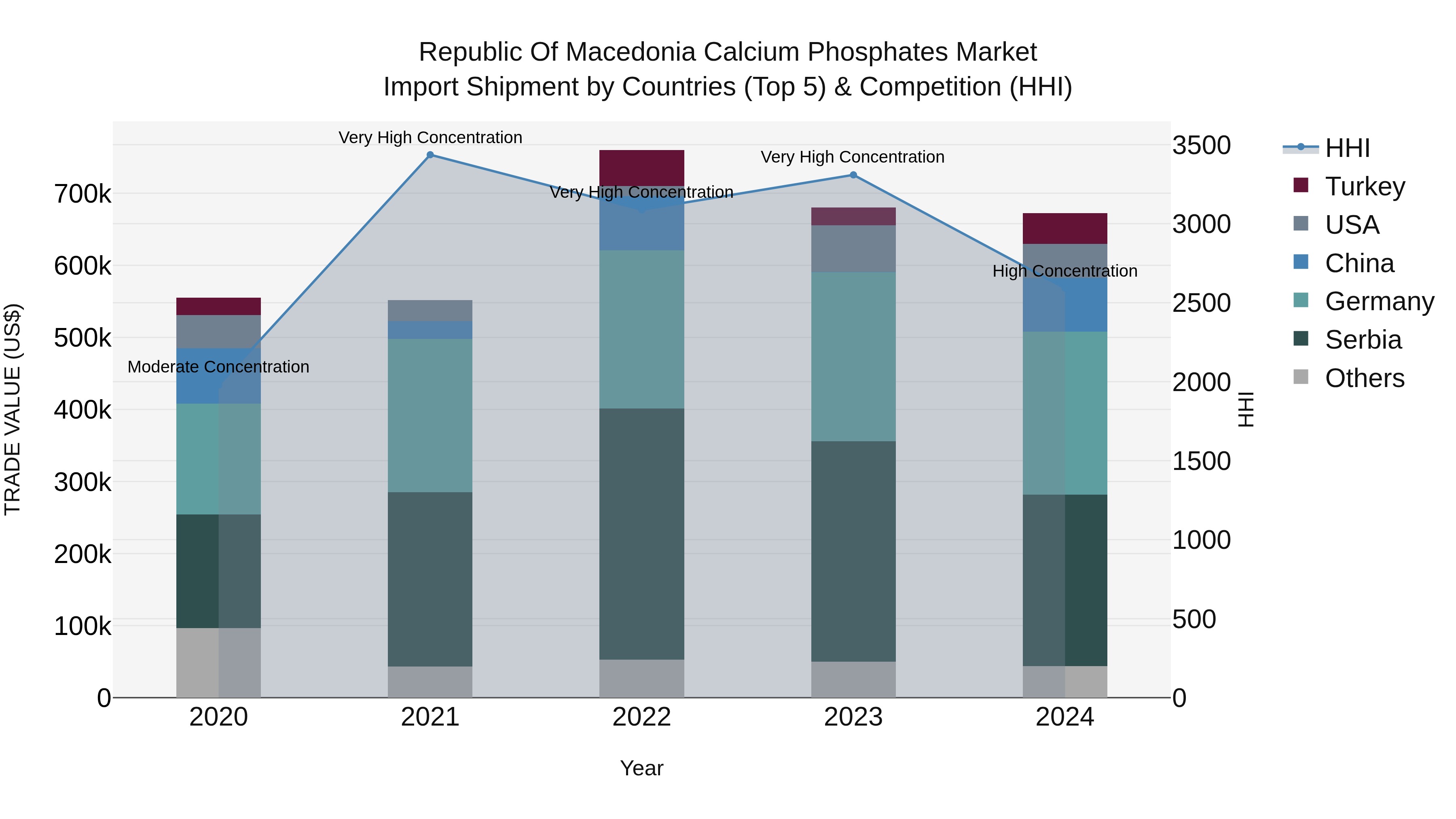 Republic Of Macedonia Calcium Phosphates Market