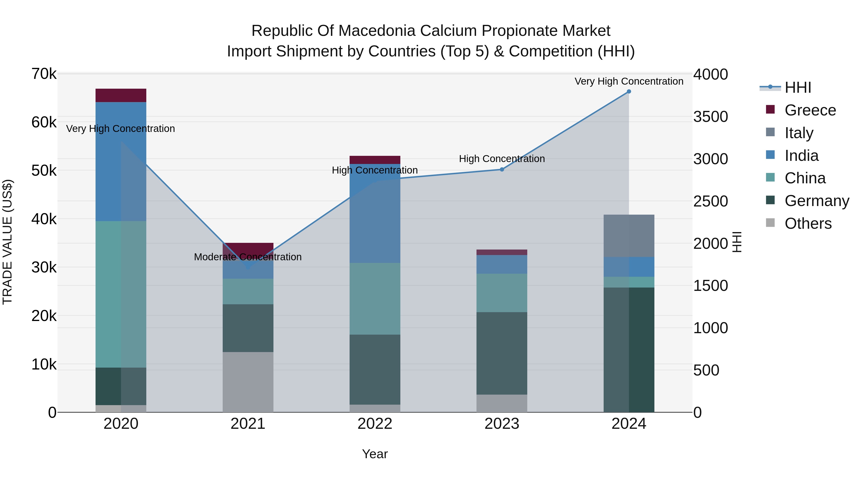 Republic Of Macedonia Calcium Propionate Market