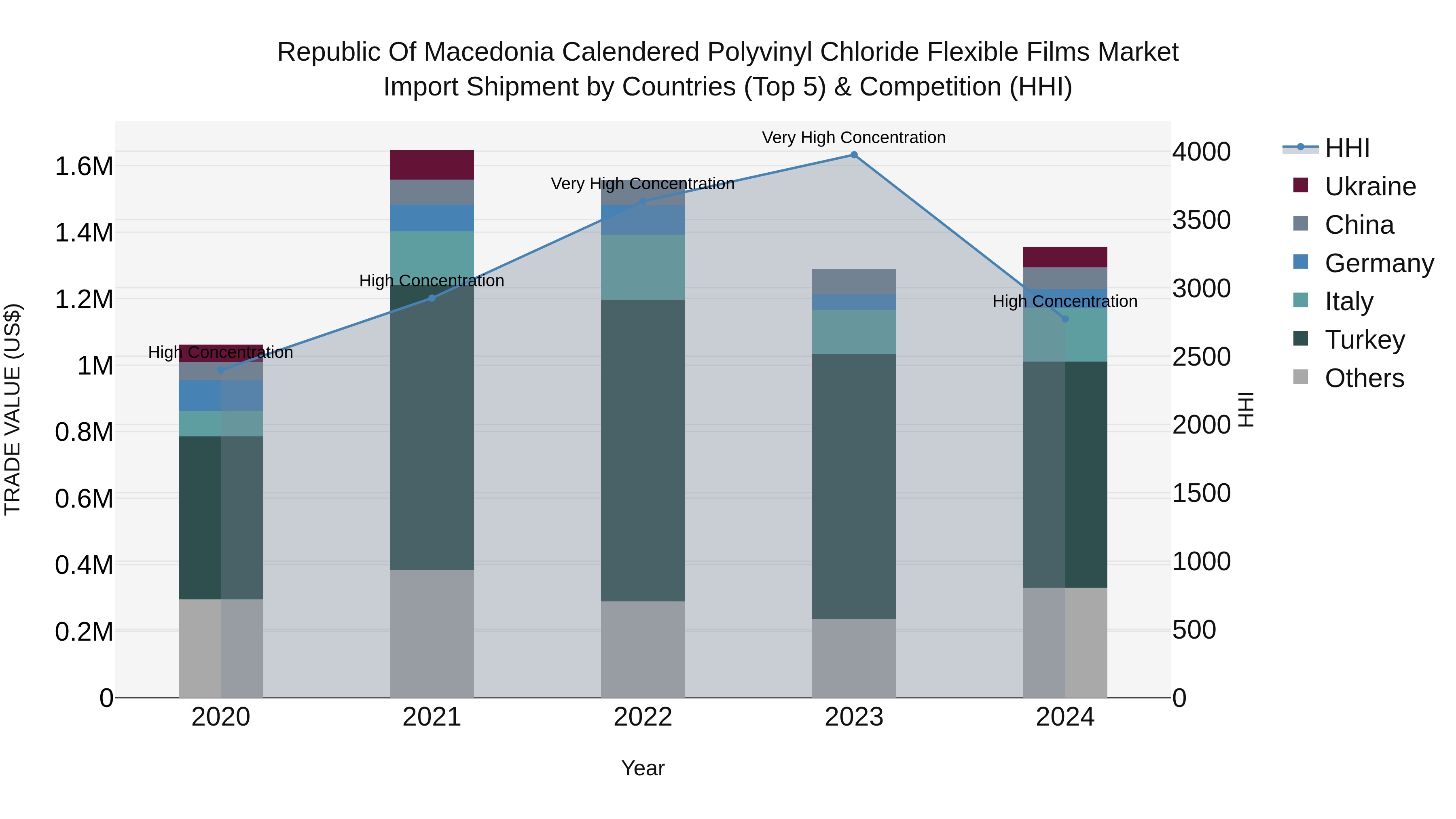 Republic Of Macedonia Calendered Polyvinyl Chloride Flexible Films Market