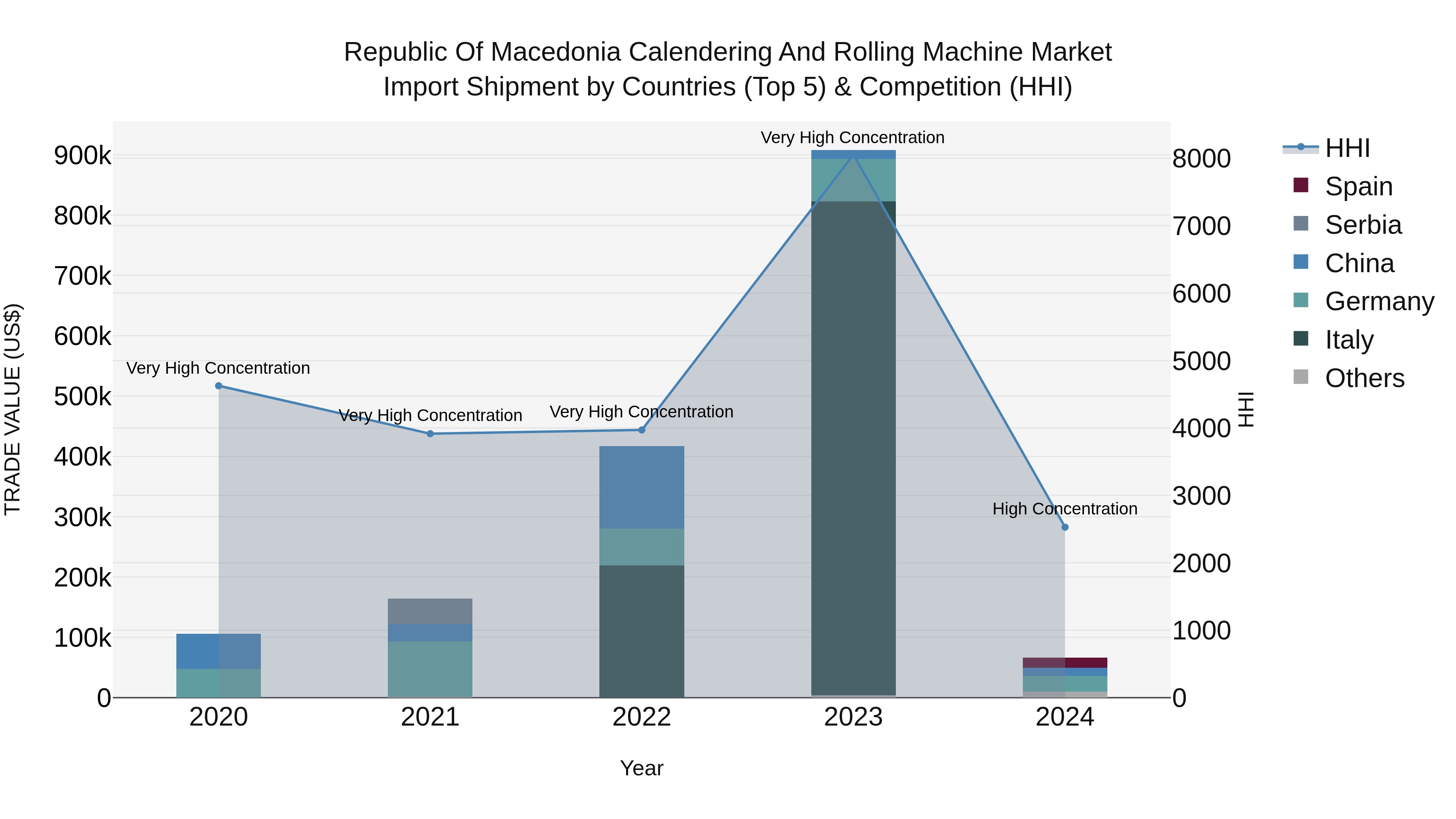 Republic Of Macedonia Calendering And Rolling Machine Market