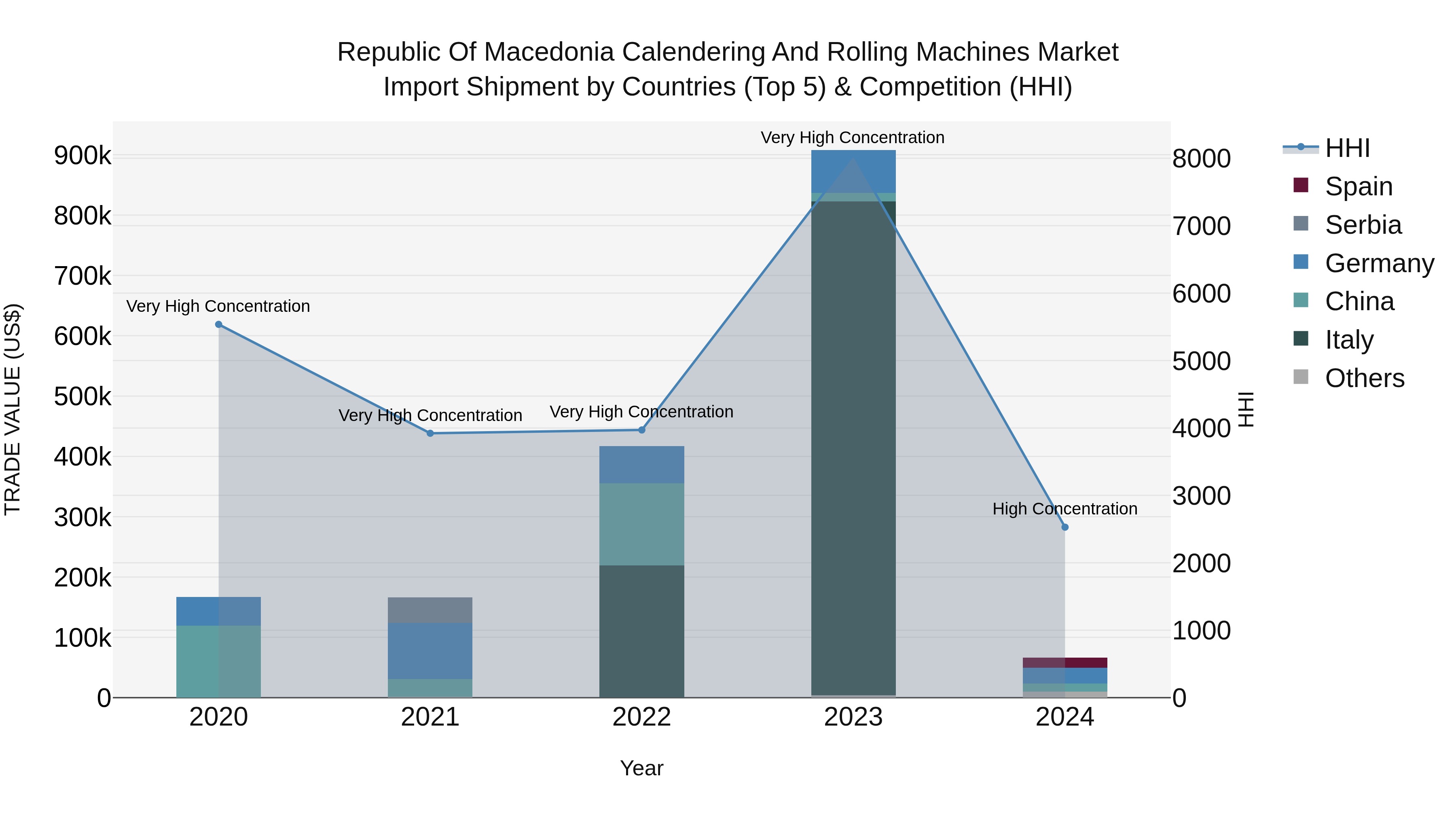 Republic Of Macedonia Calendering And Rolling Machines Market