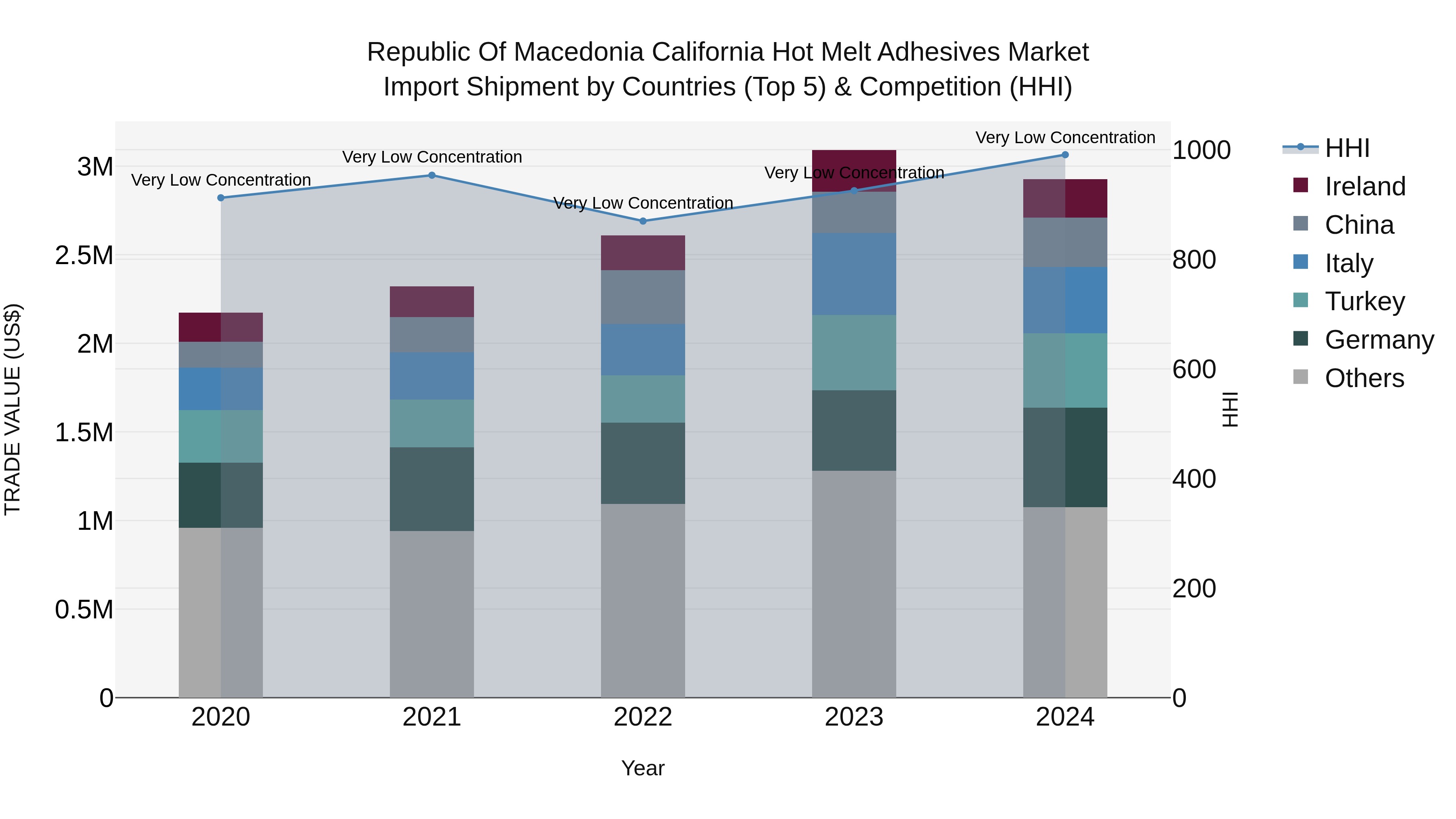 Republic Of Macedonia California Hot Melt Adhesives Market