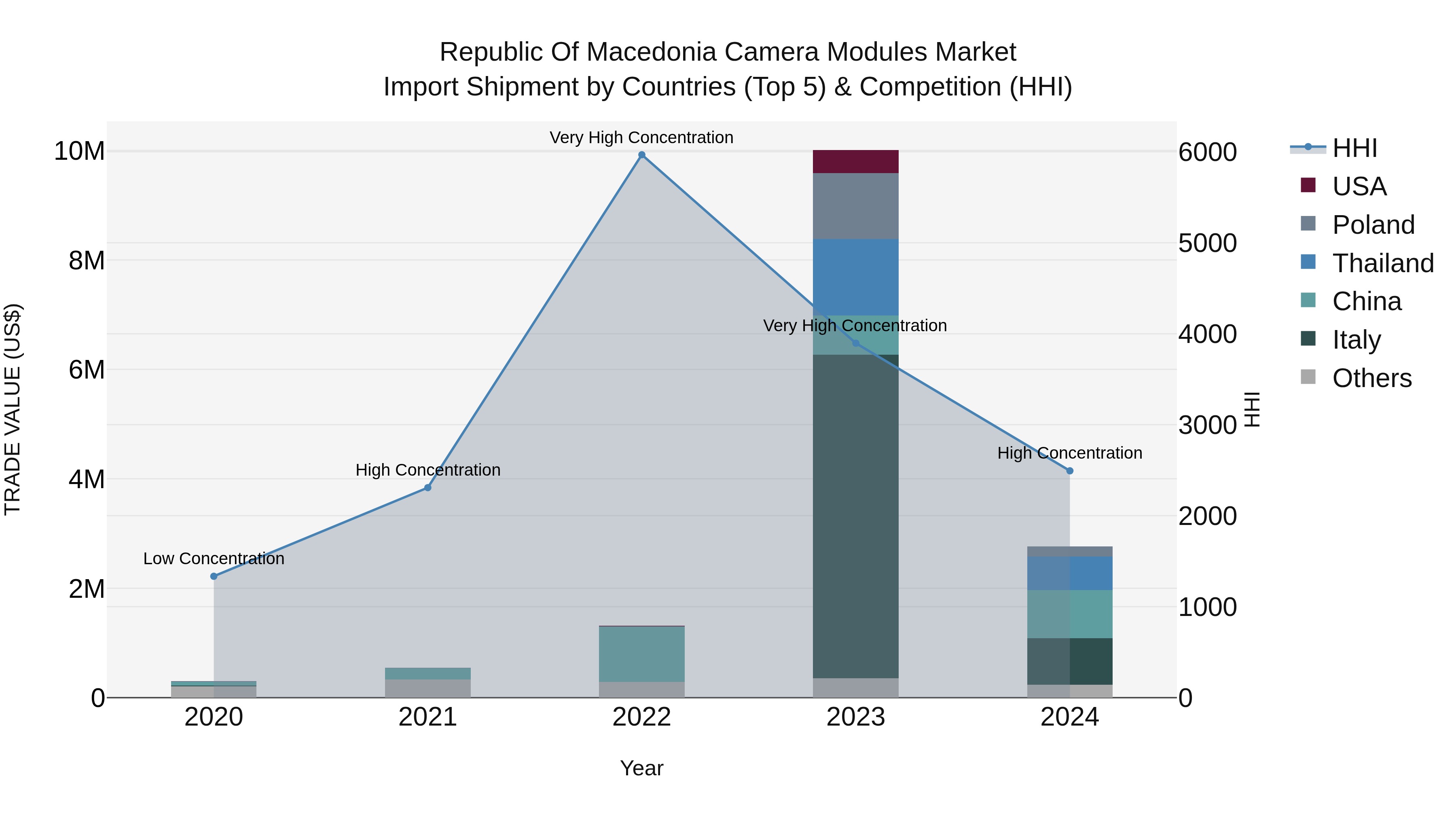 Republic Of Macedonia Camera Modules Market