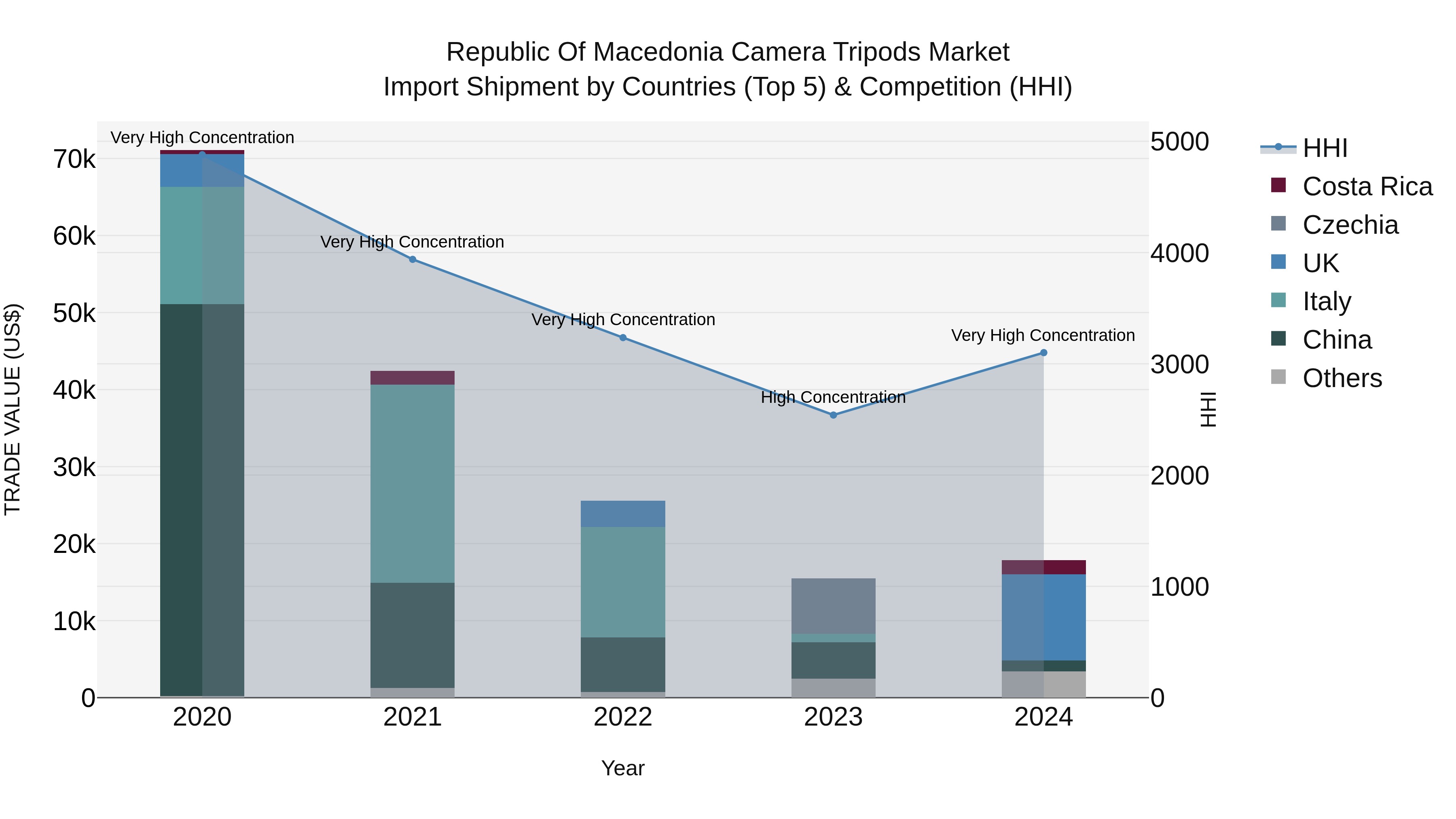 Republic Of Macedonia Camera Tripods Market