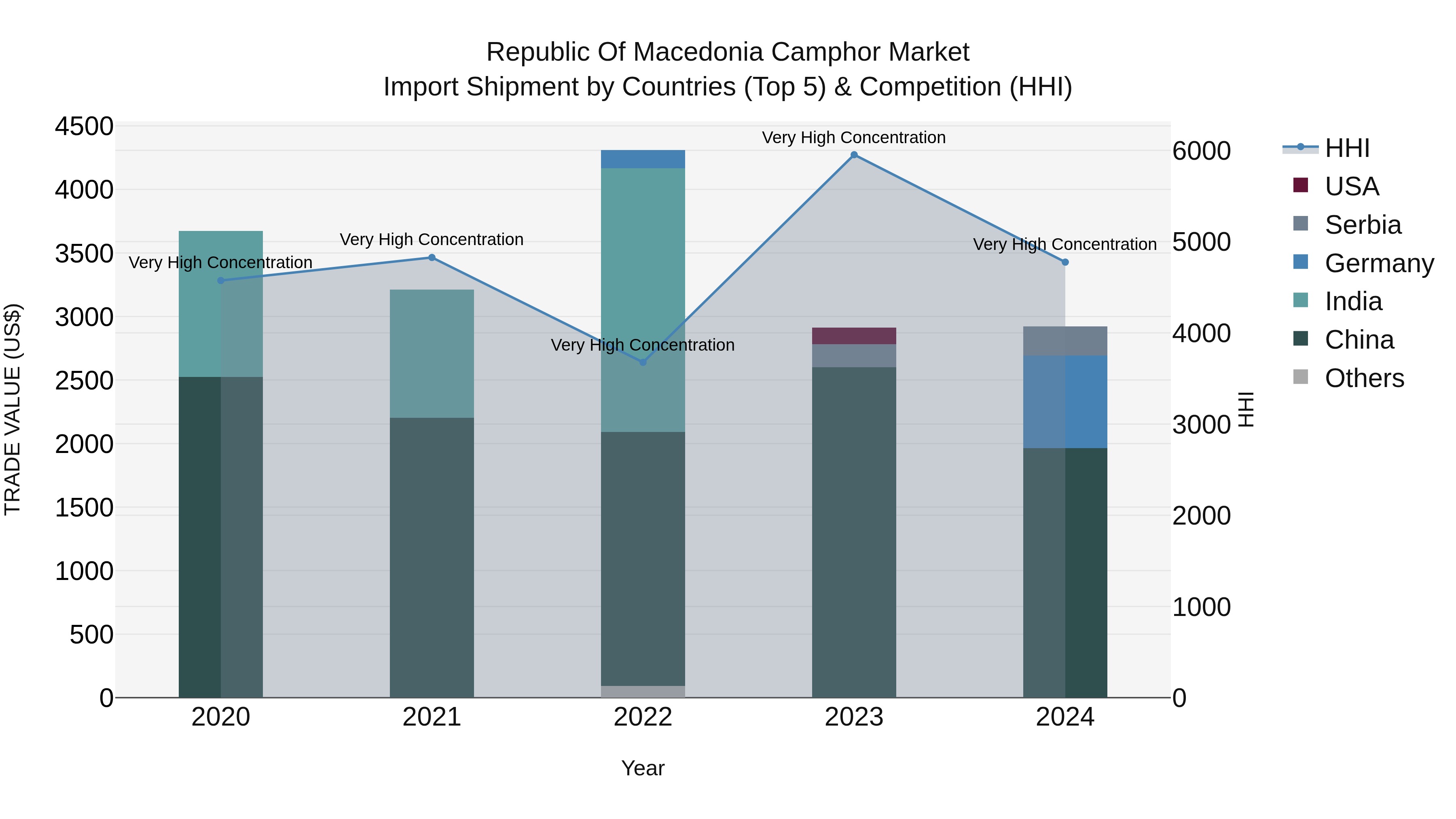 Republic Of Macedonia Camphor Market