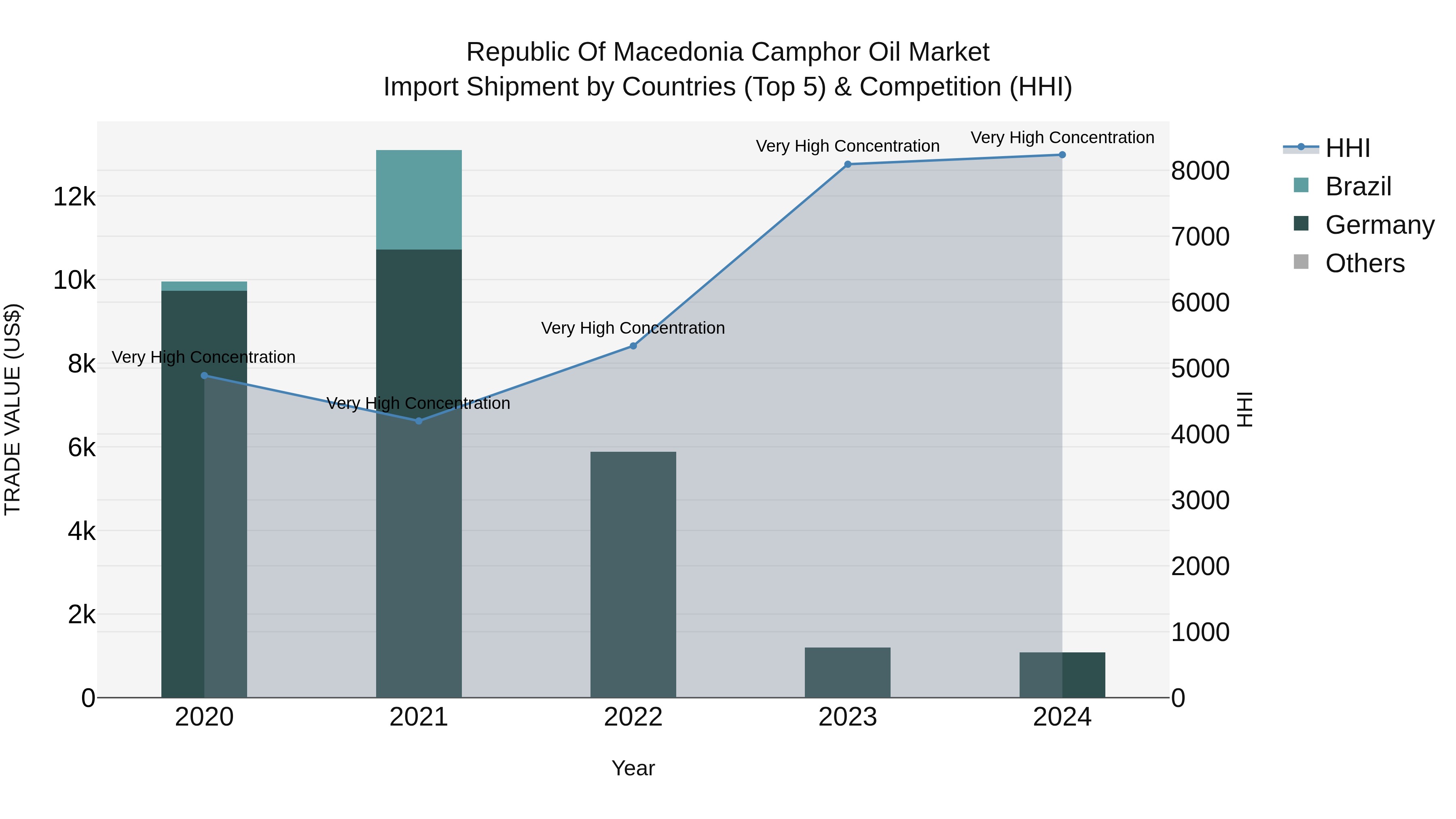 Republic Of Macedonia Camphor Oil Market