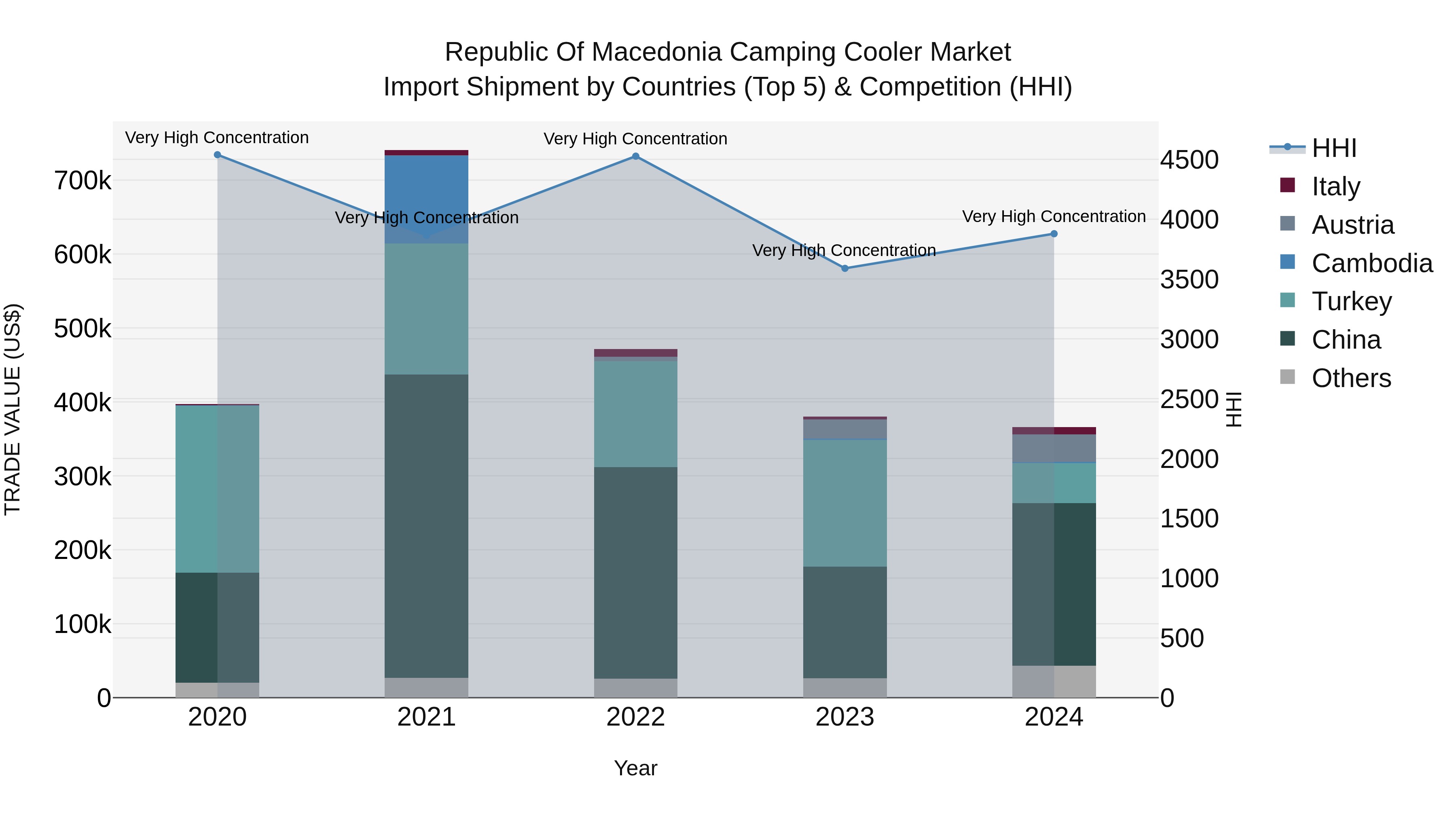 Republic Of Macedonia Camping Cooler Market
