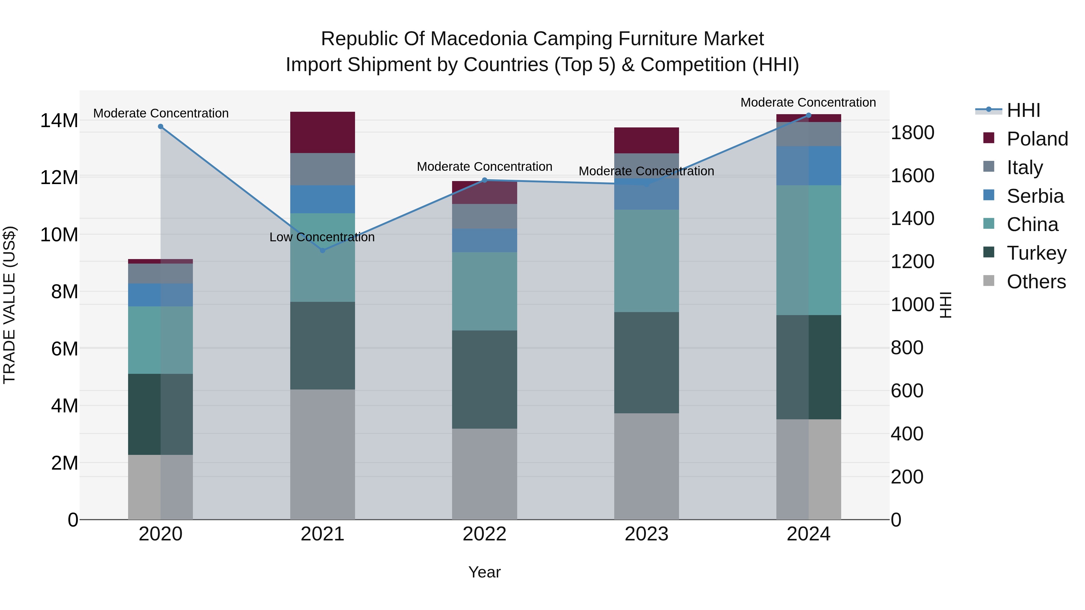 Republic Of Macedonia Camping Furniture Market