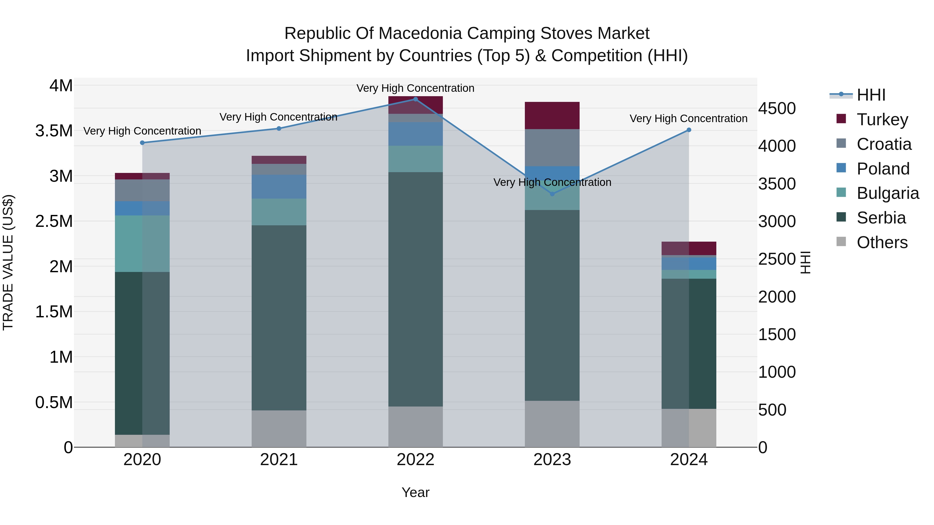 Republic Of Macedonia Camping Stoves Market