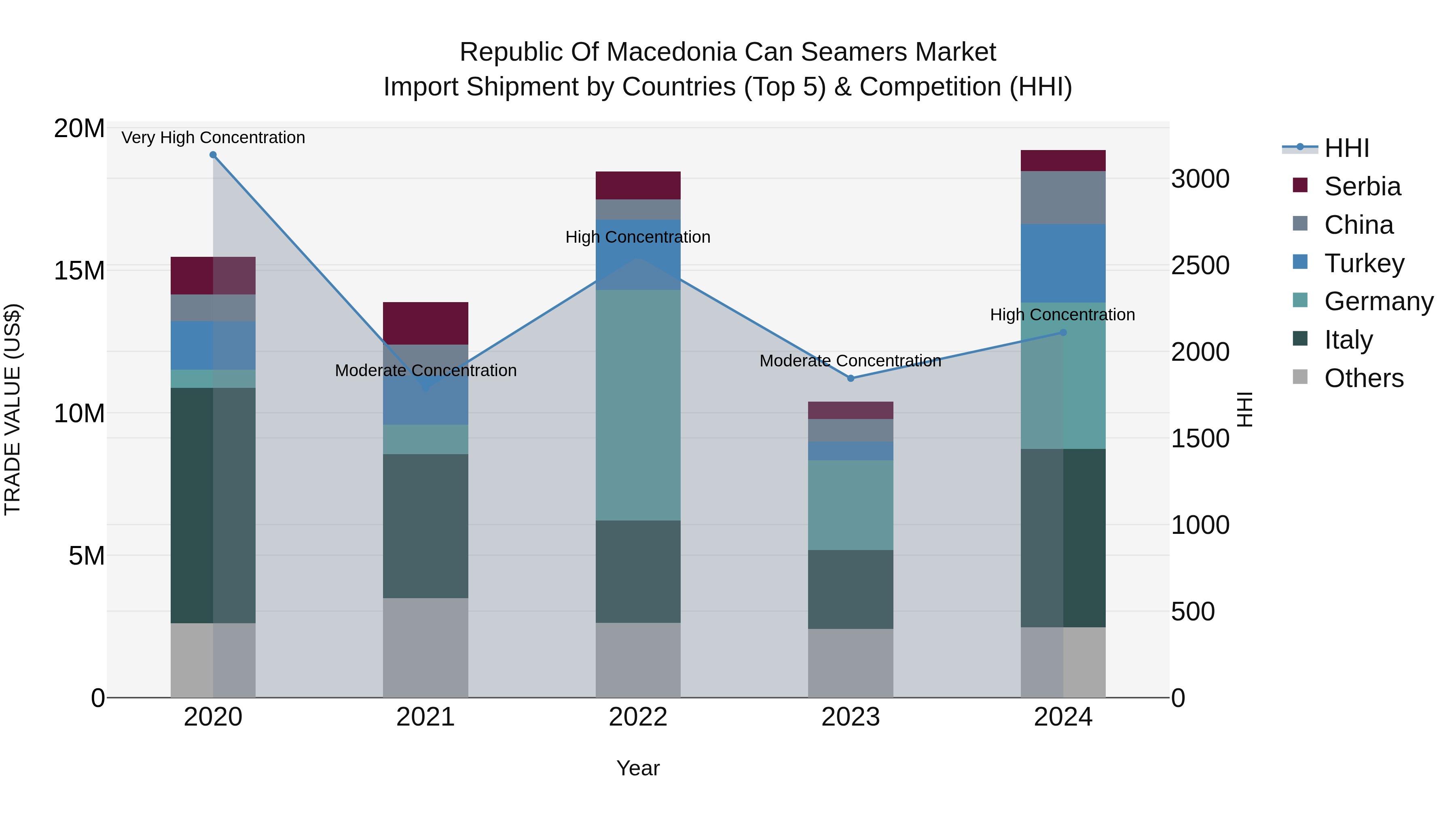 Republic Of Macedonia Can Seamers Market