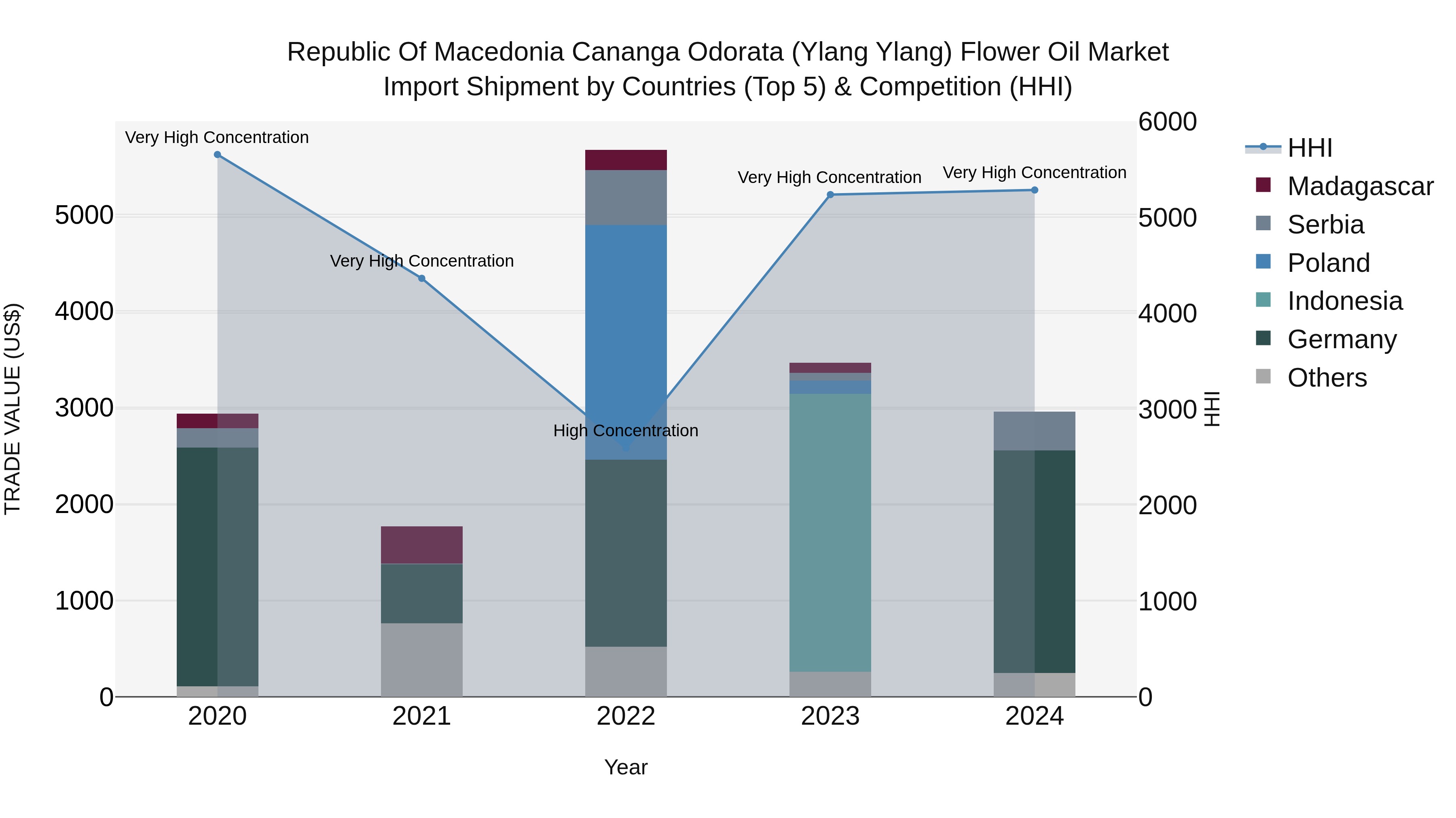 Republic Of Macedonia Cananga Odorata Ylang Ylang Flower Oil Market