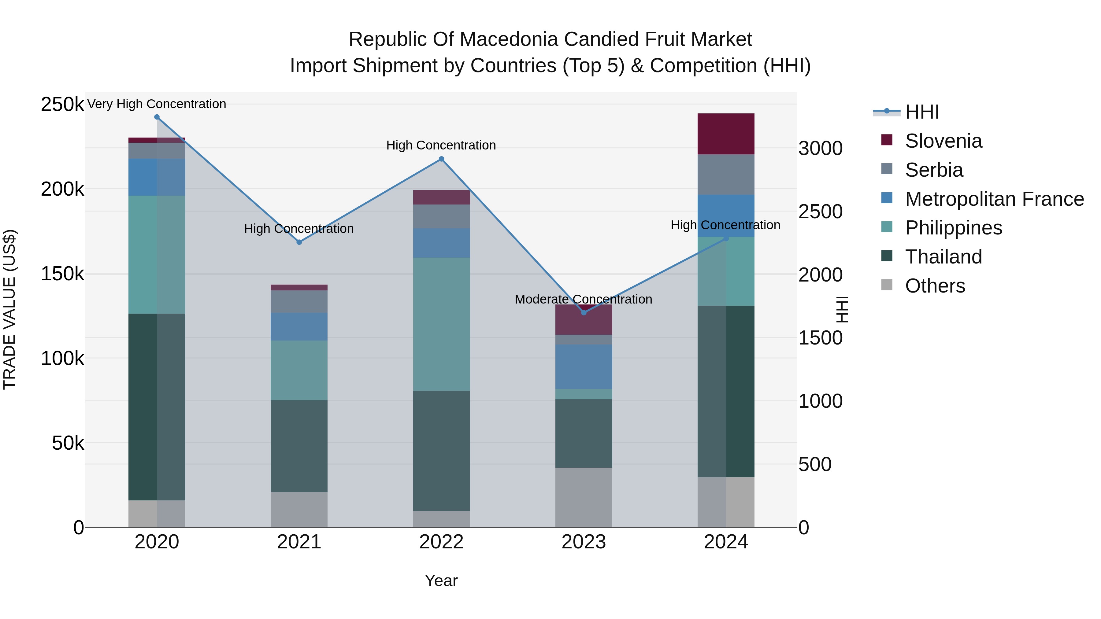 Republic Of Macedonia Candied Fruit Market